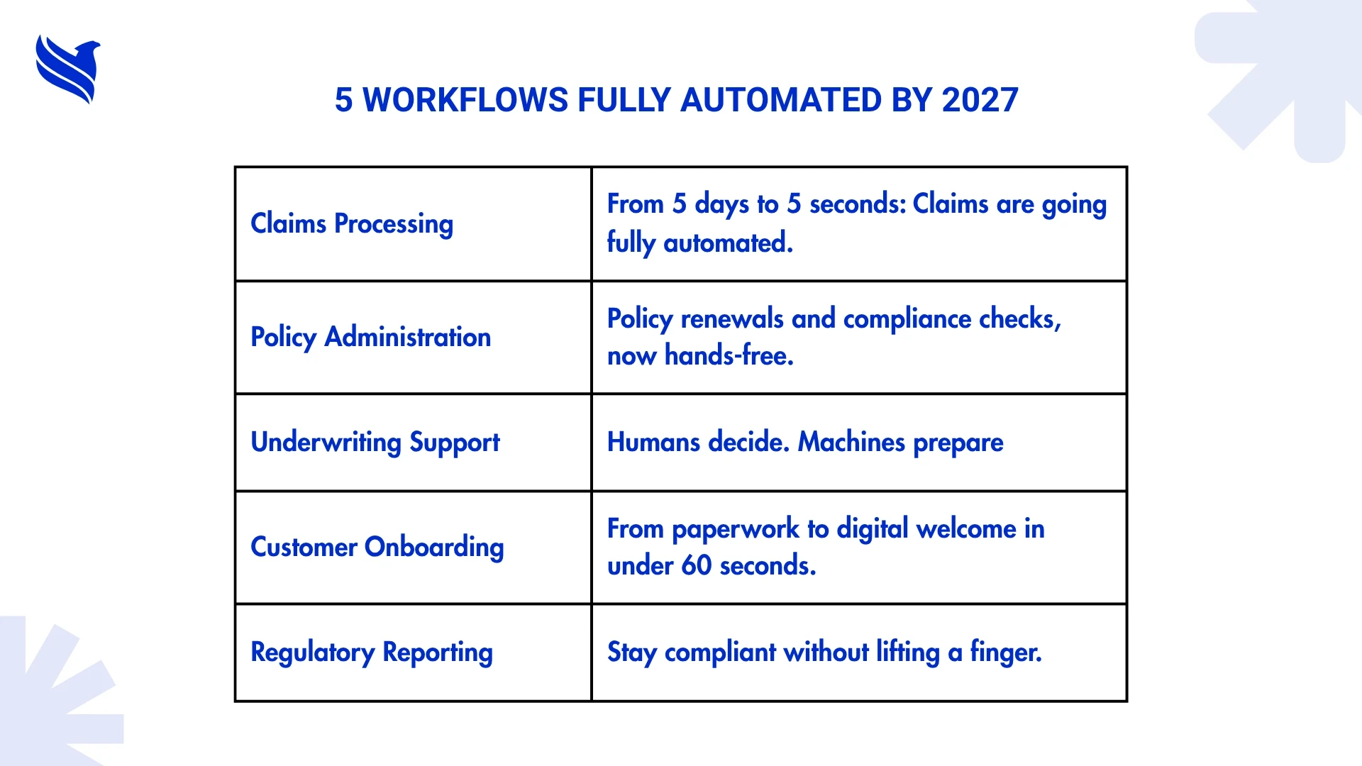 5 workflows fully automated by 2027