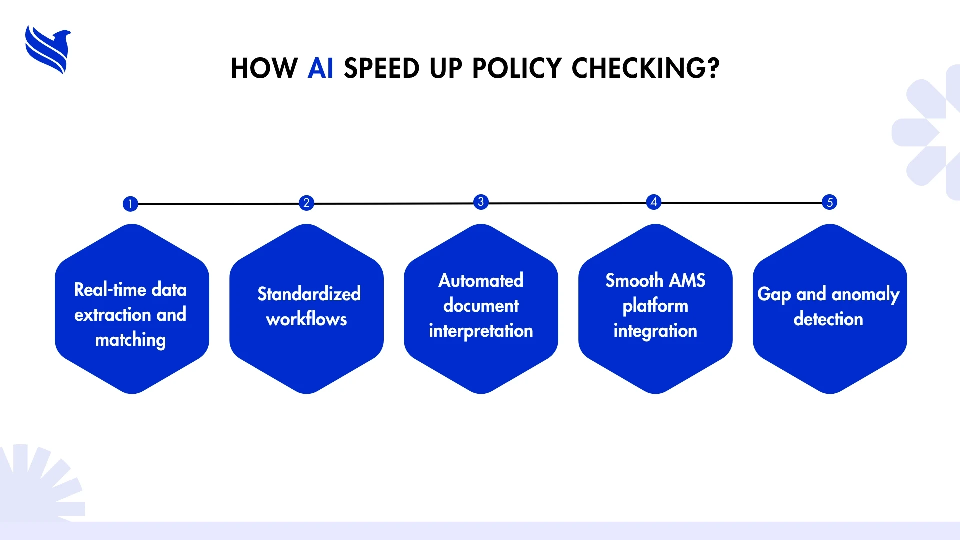 How AI Speed Up Policy Checking?