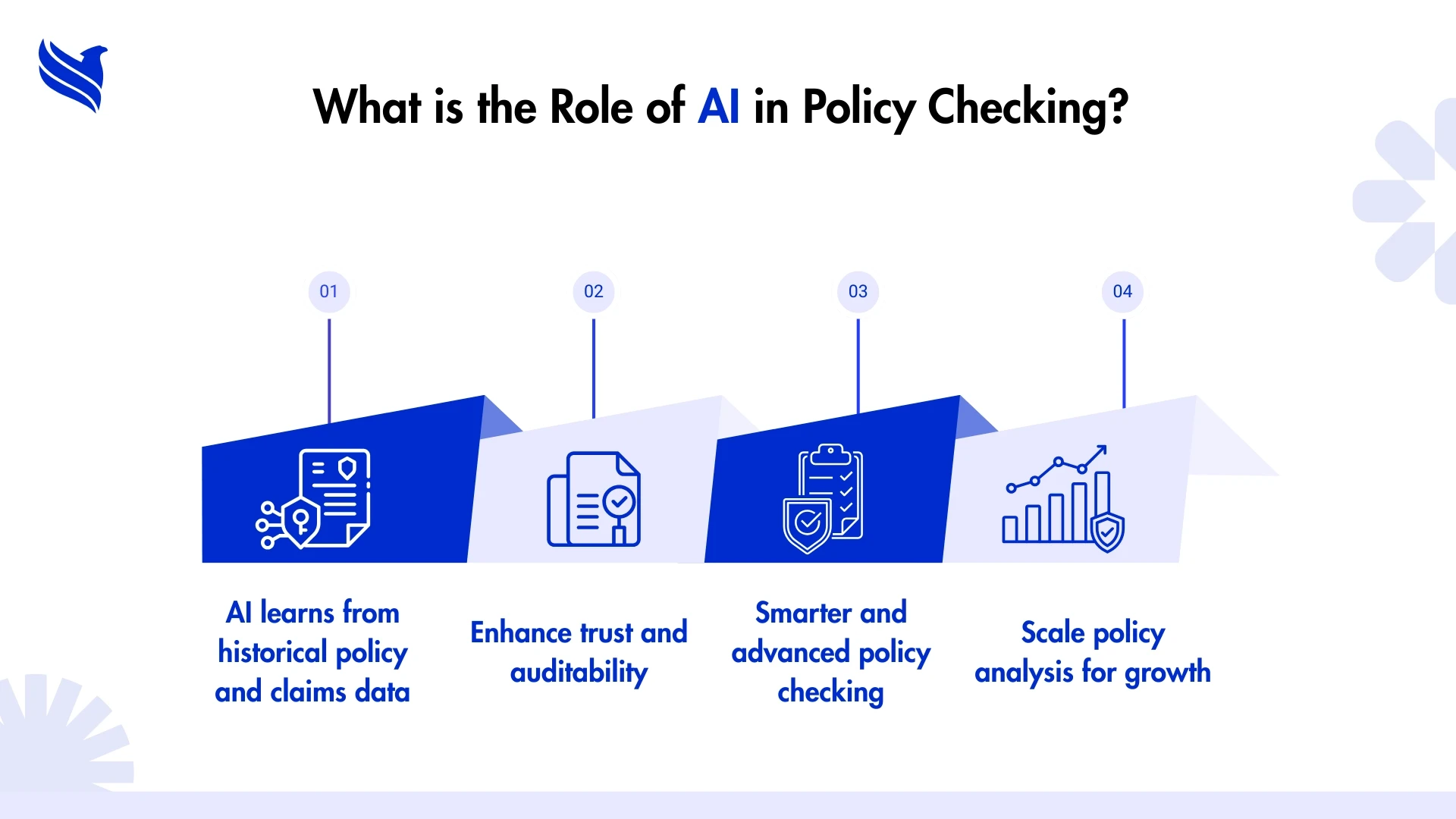 What is the role of AI in Policy Checking?