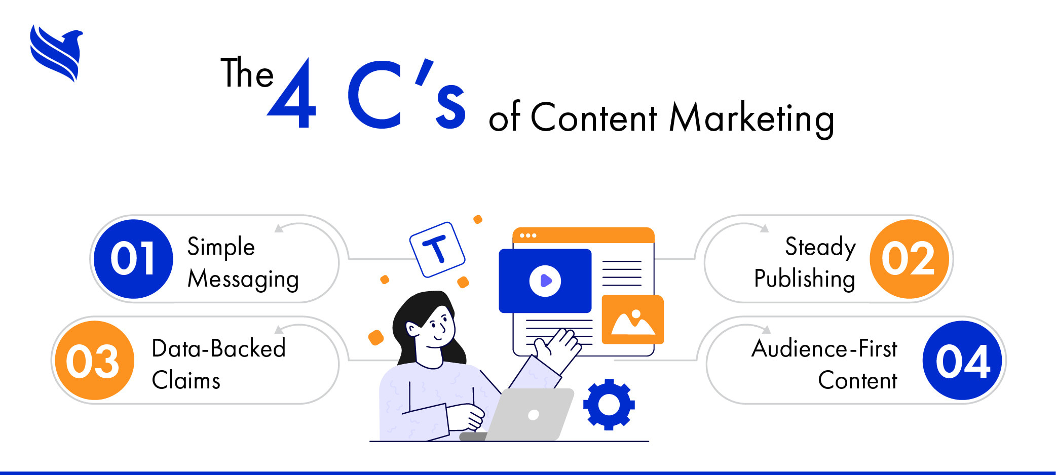 The 4 C’s of Content Marketing
