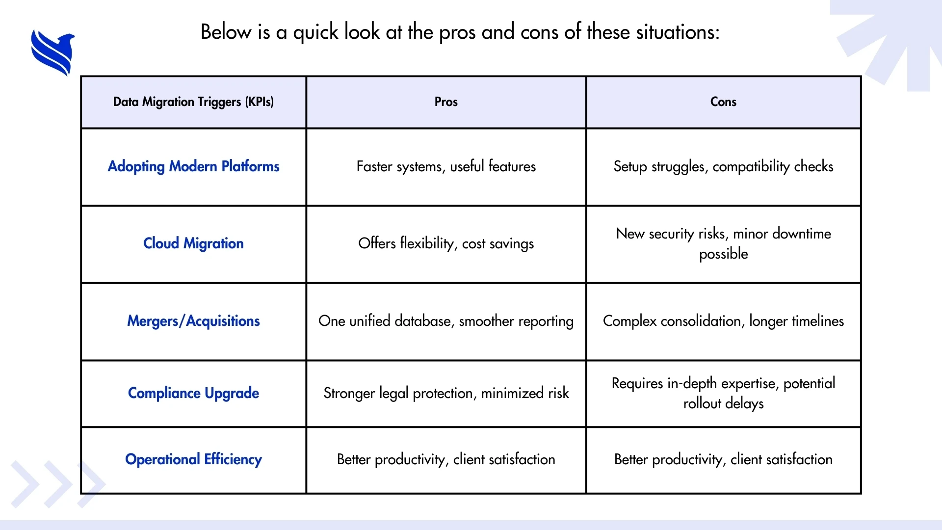 Data Migration Triggers (KPIs)