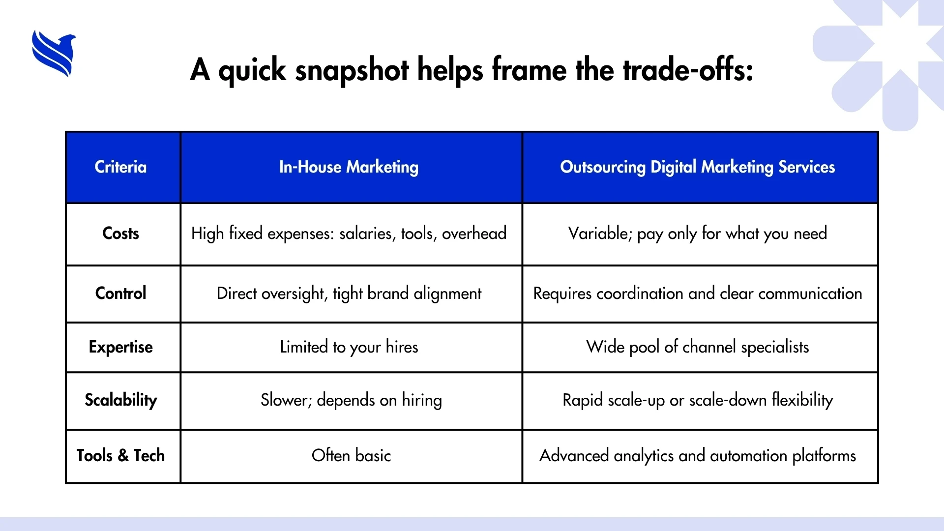 In-House Marketing vs Outsourcing Digital Marketing Services