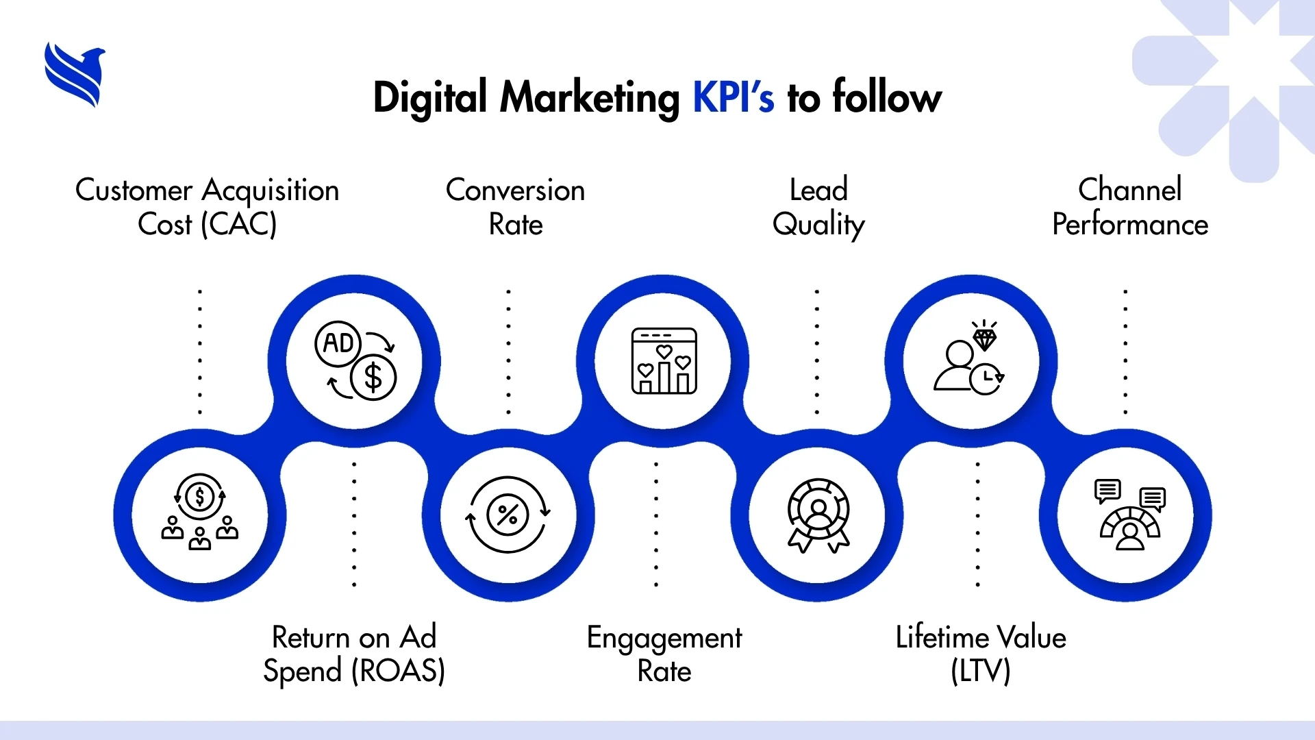 Digital Marketing KPI’s