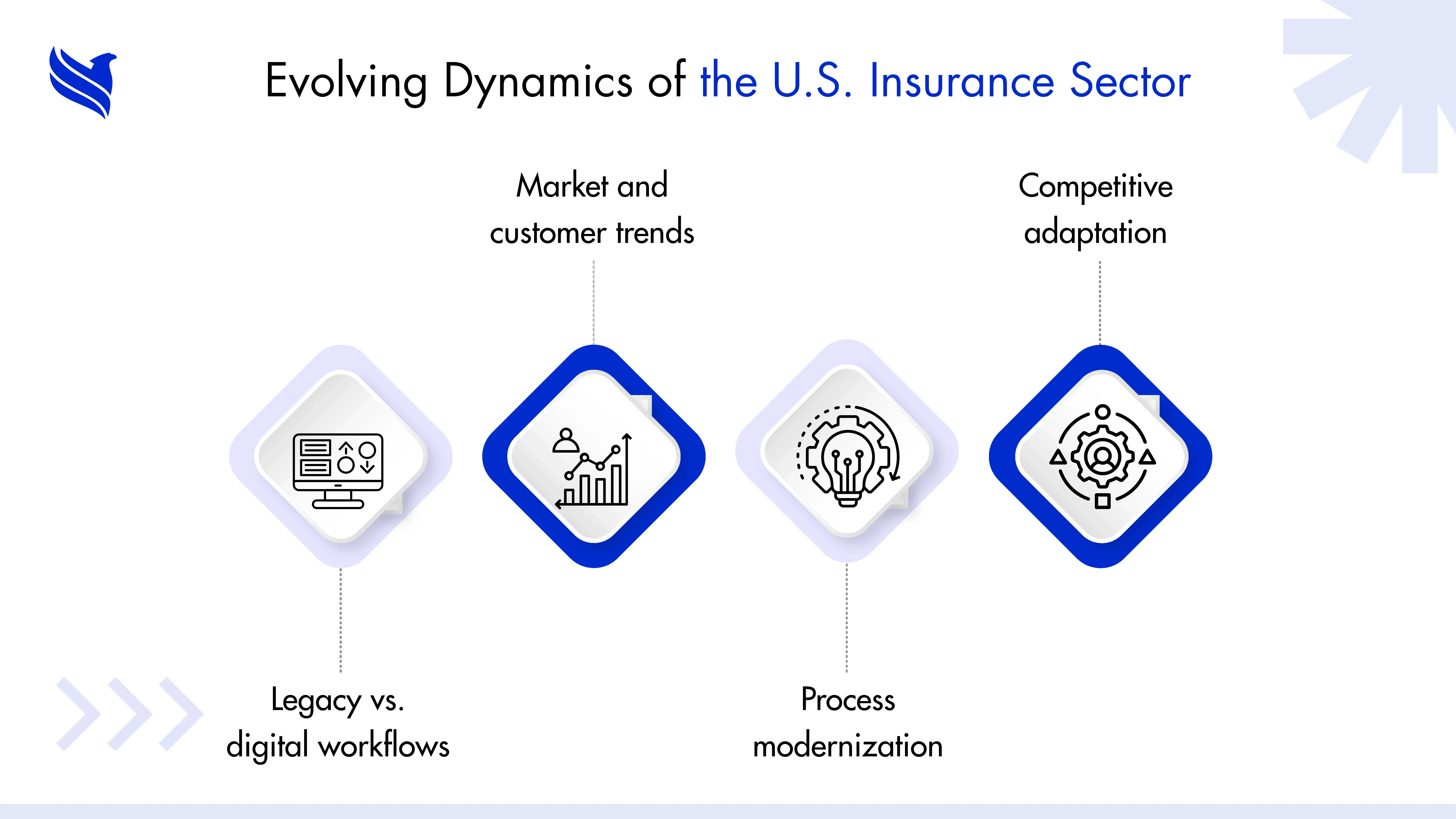 Evolving Dynamics of the U.S. Insurance Sector 