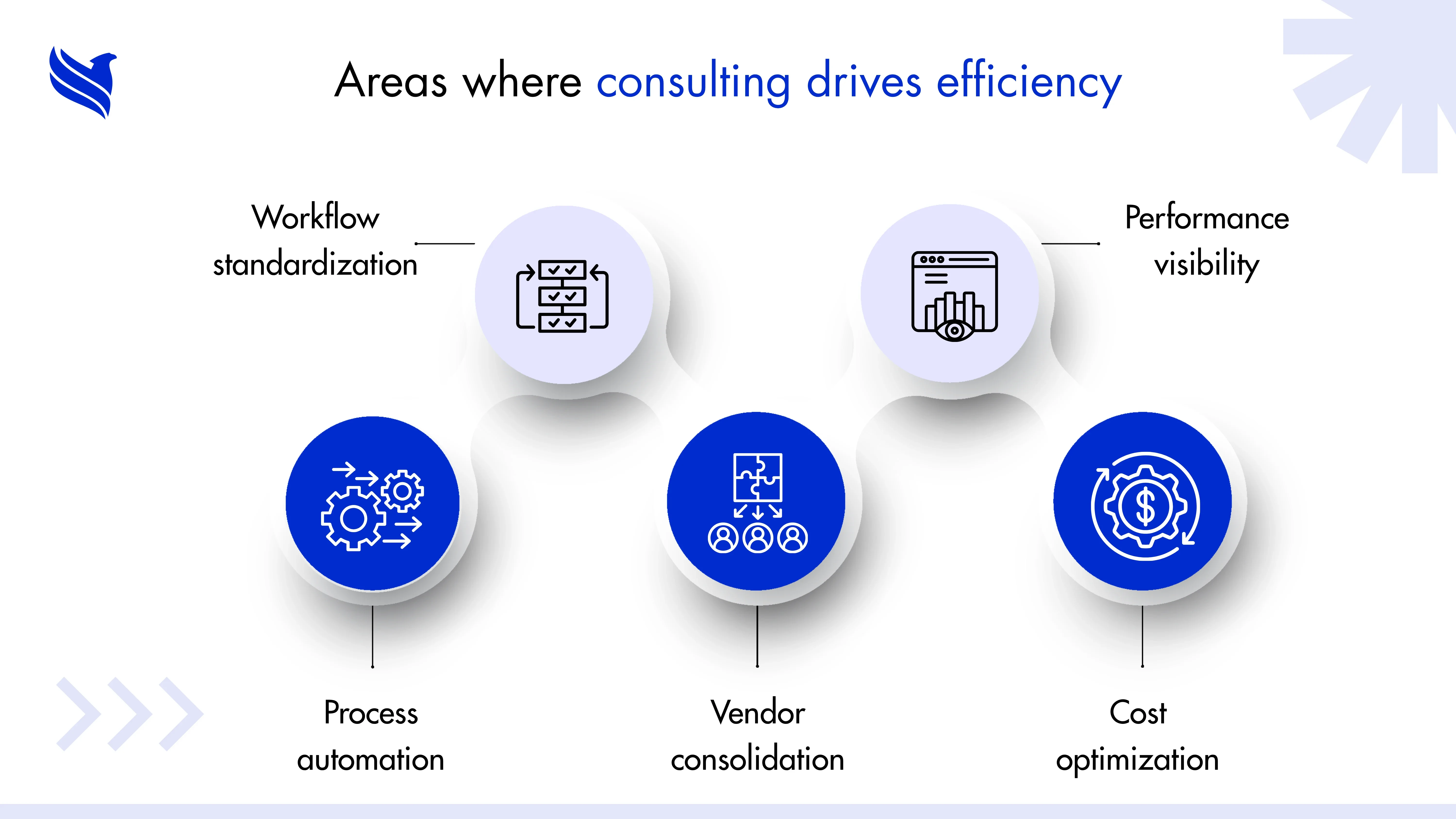 Areas where consulting drives efficiency
