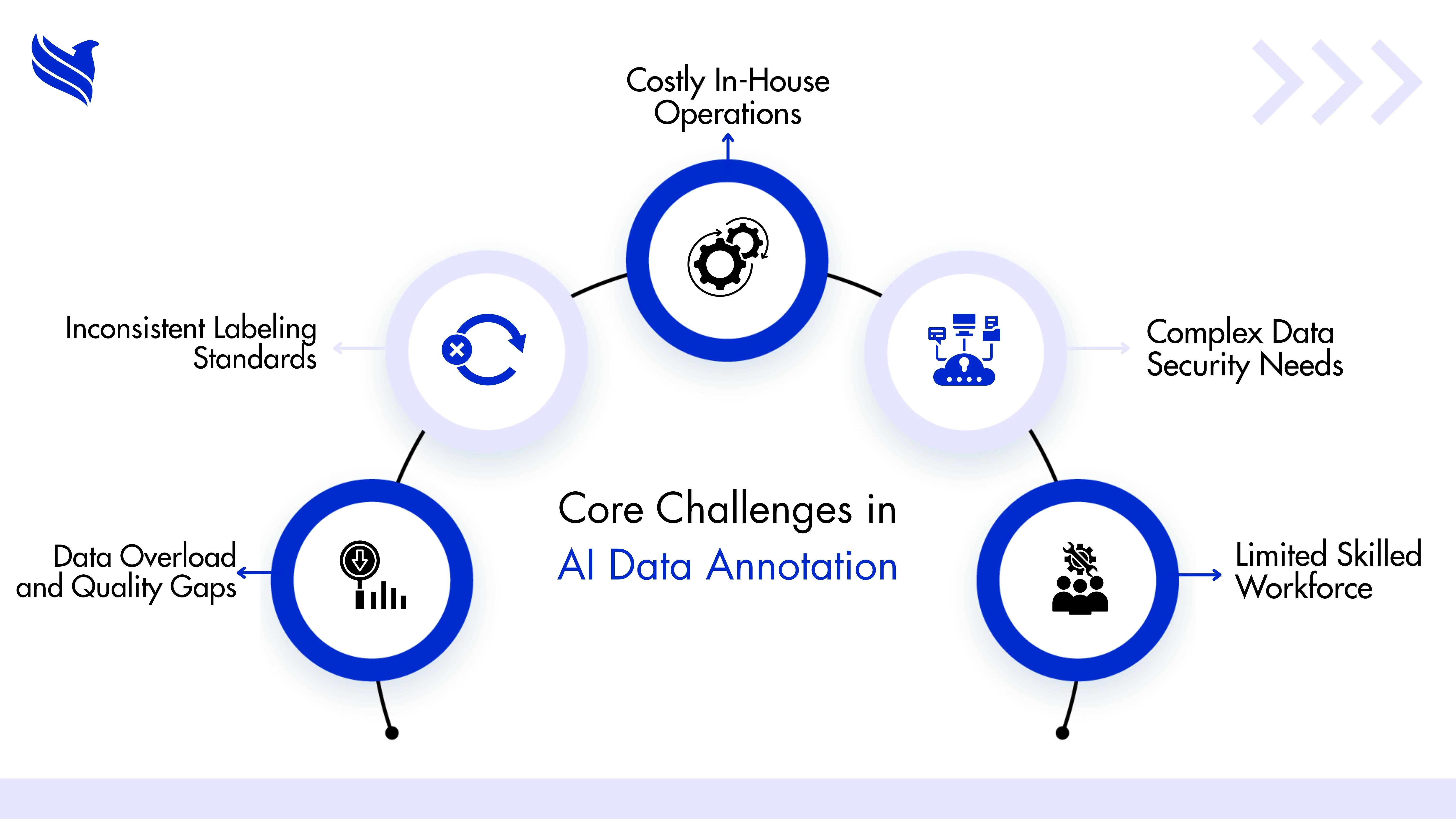 Core Challenges in AI Data Annotation