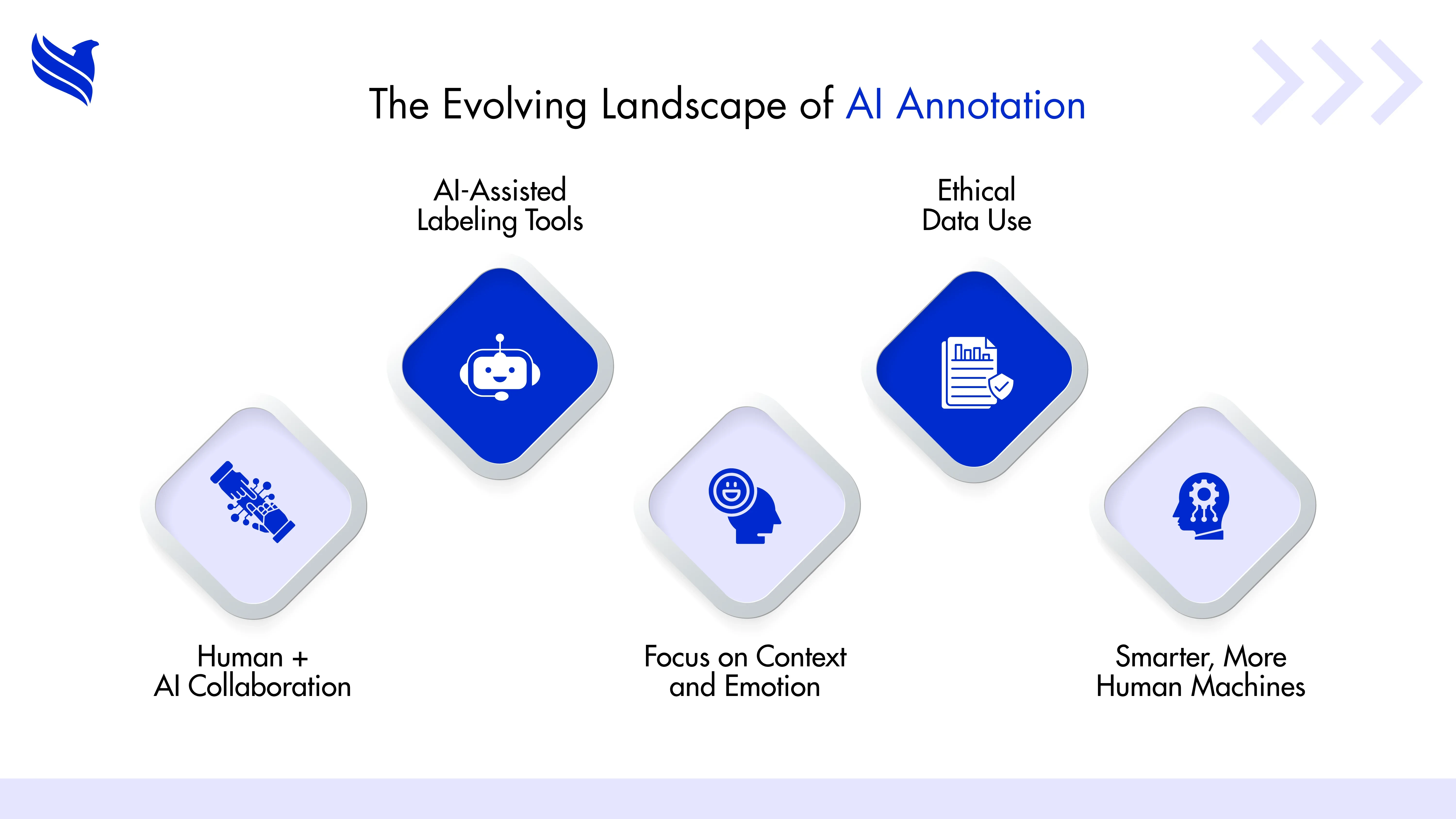 The Evolving Landscape of AI Annotation