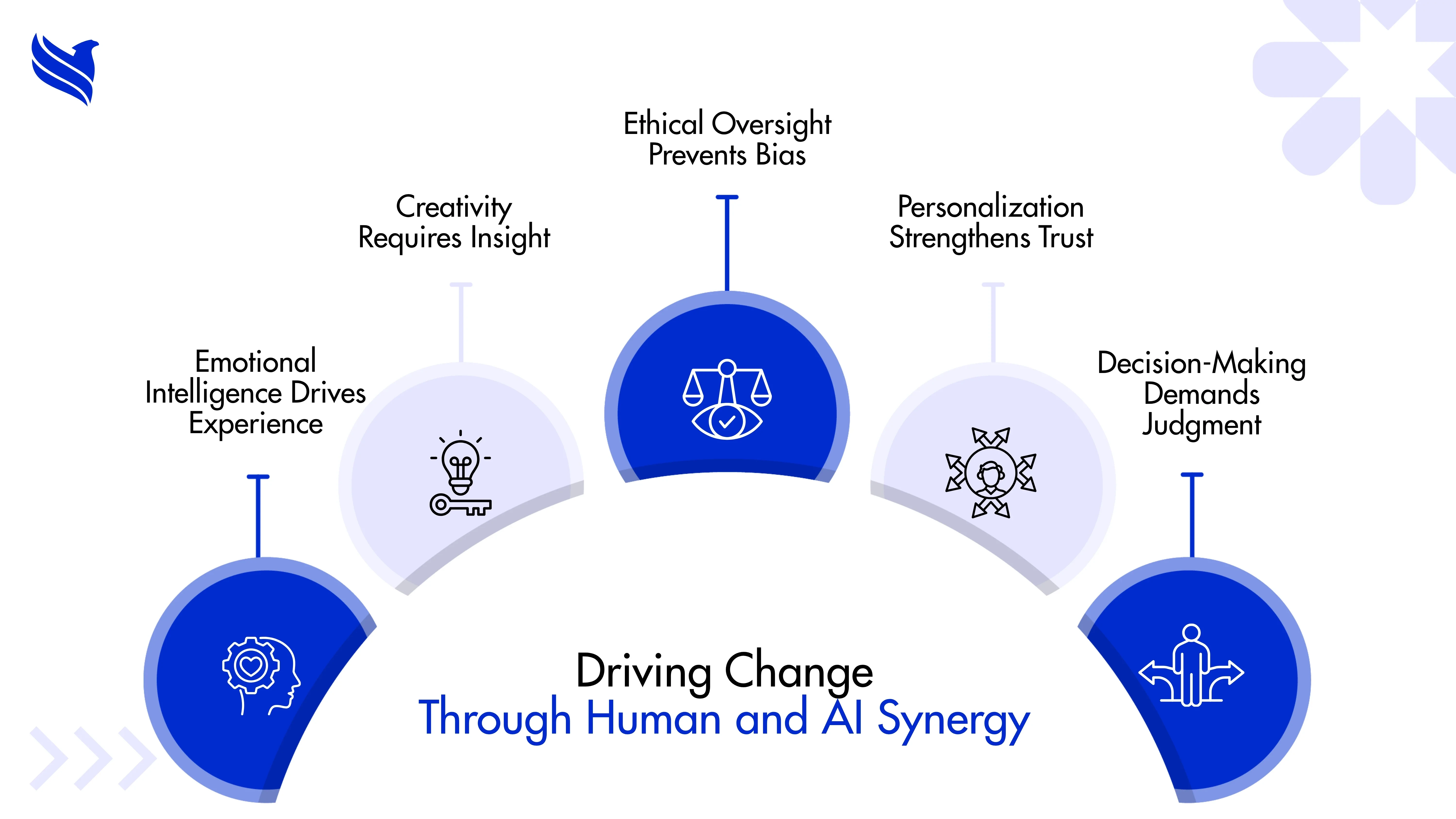 Driving Change Through Human and AI Synergy