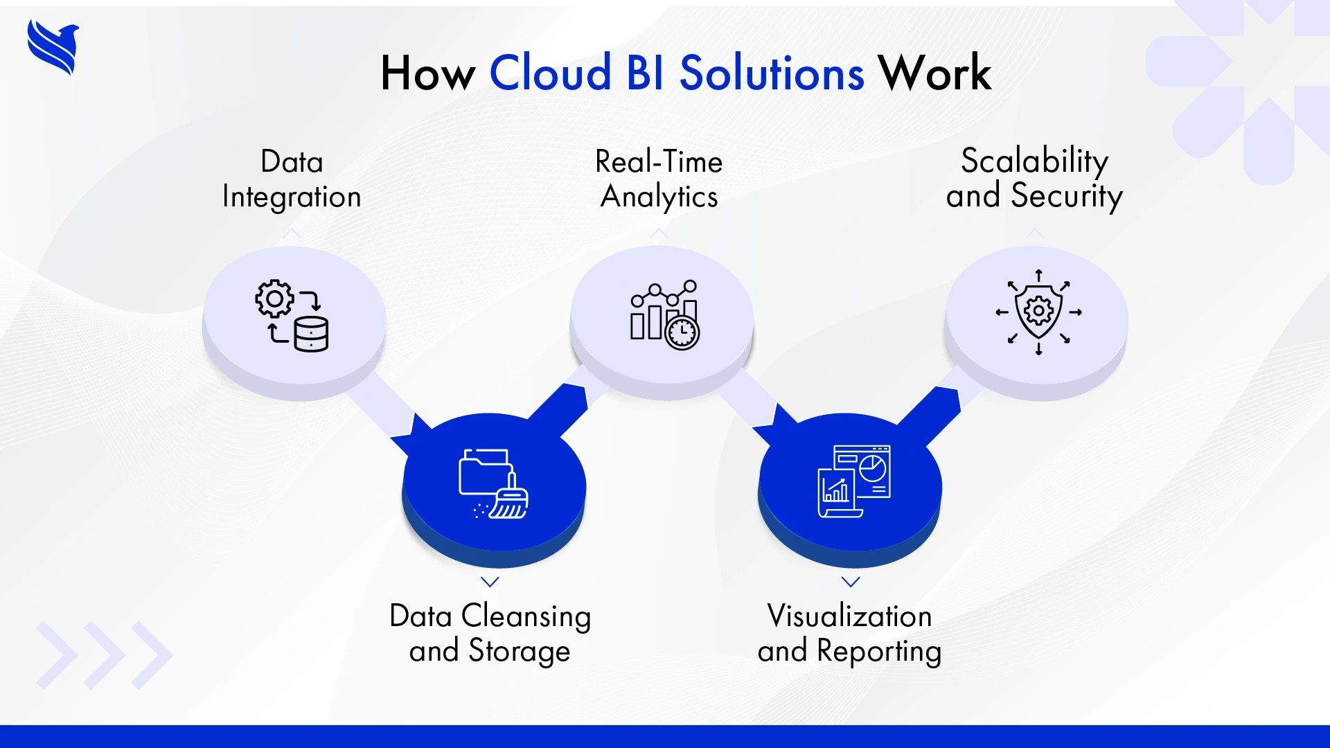 How Cloud BI Solutions Work