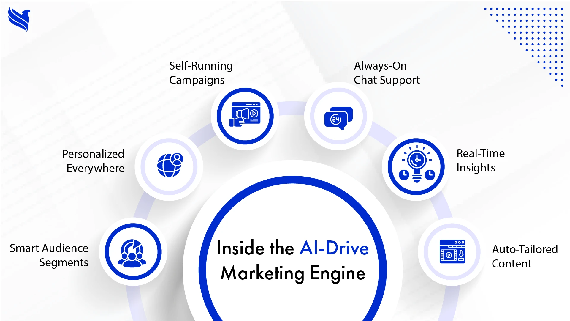 Inside the AI-Driven Marketing Engine