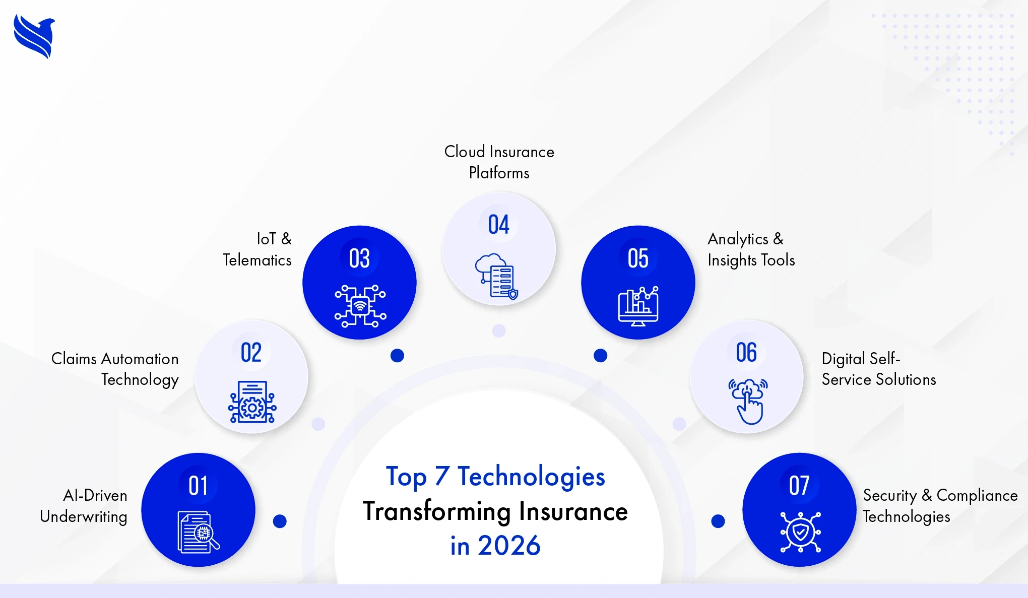 Top 7 Technologies Transforming Insurance in 2026
