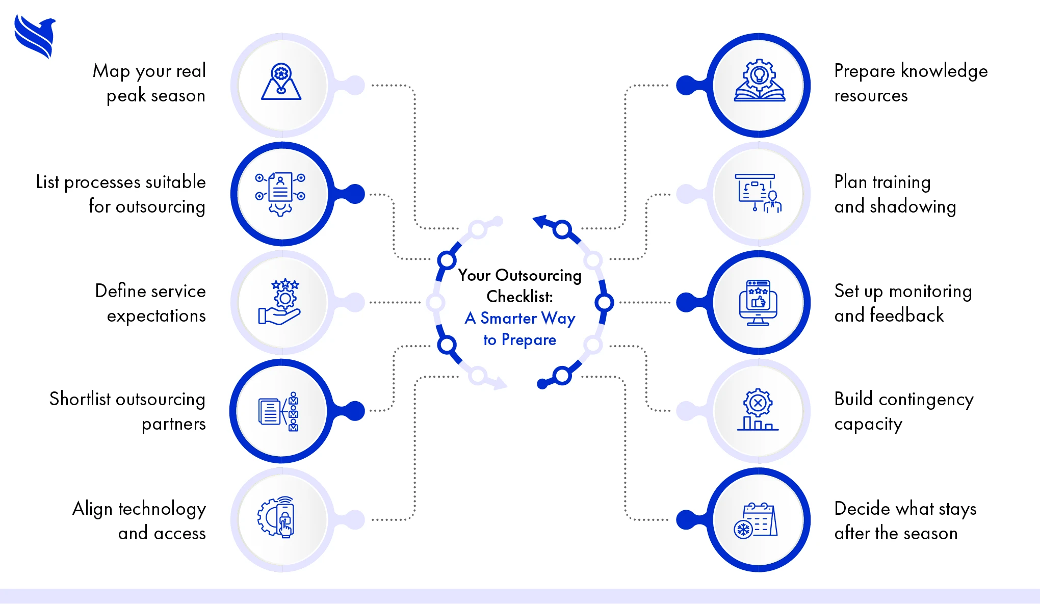 Your Outsourcing Checklist: A Smarter Way to Prepare