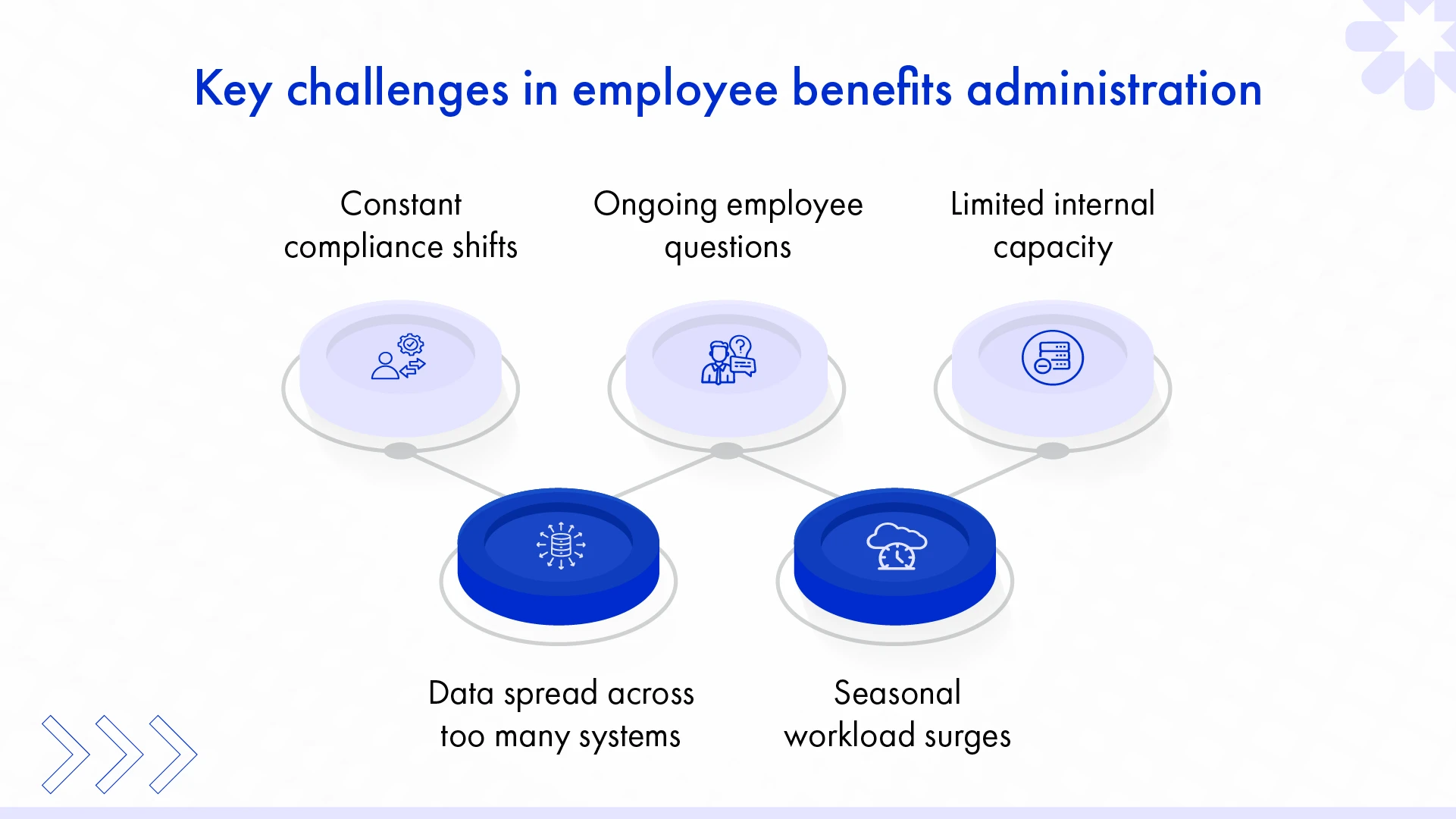 Key challenges in employee benefits administration