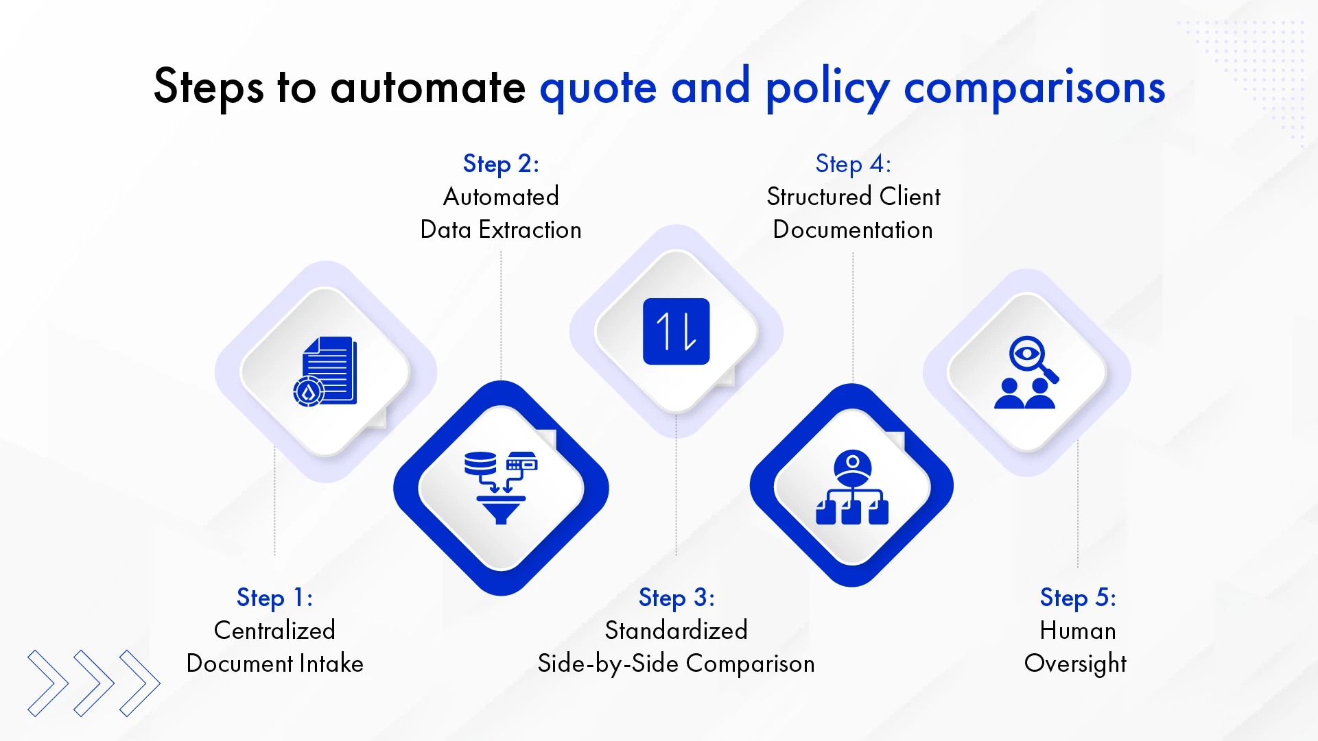 Steps to automate quote and policy comparisons