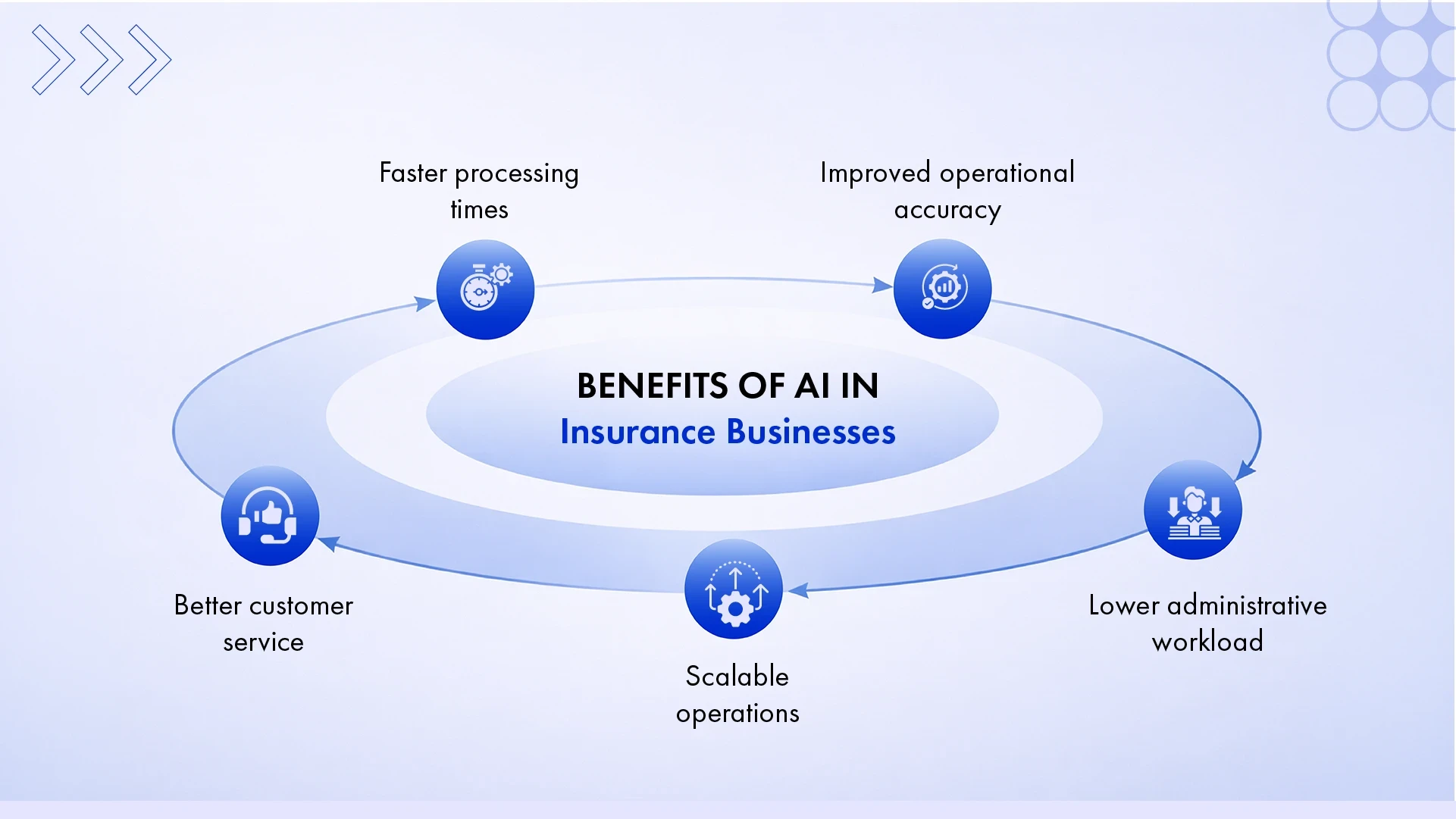Benefits of AI in Insurance Businesses