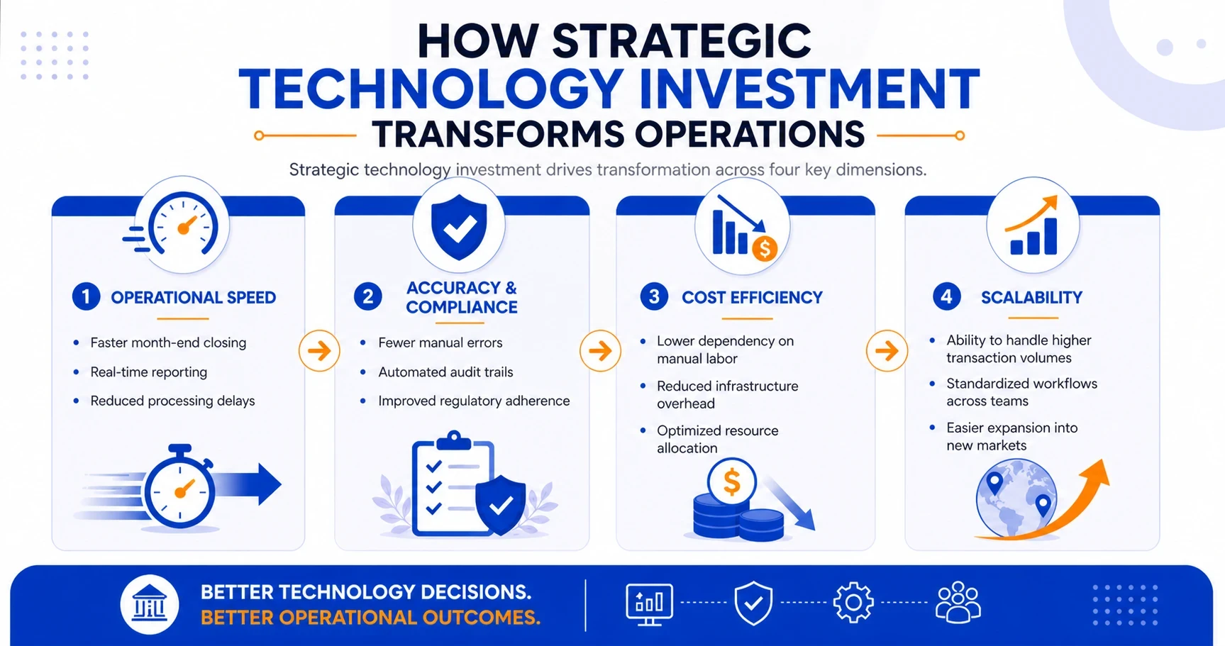 How Strategic Technology Investment Transforms Operations