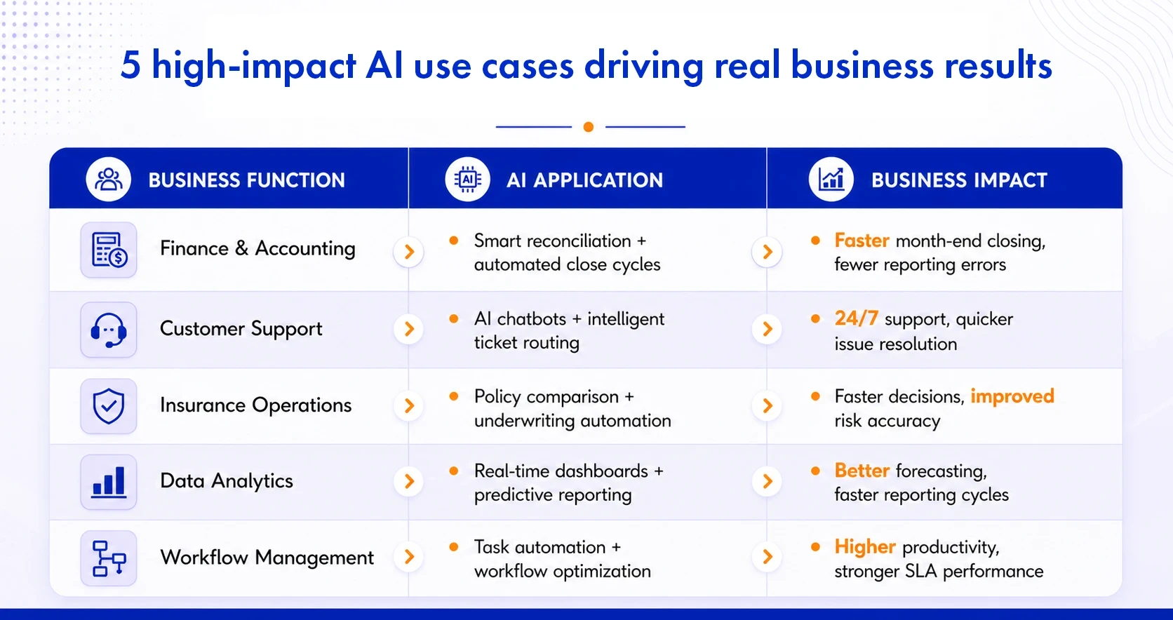5 high-impact AI use cases driving real business results