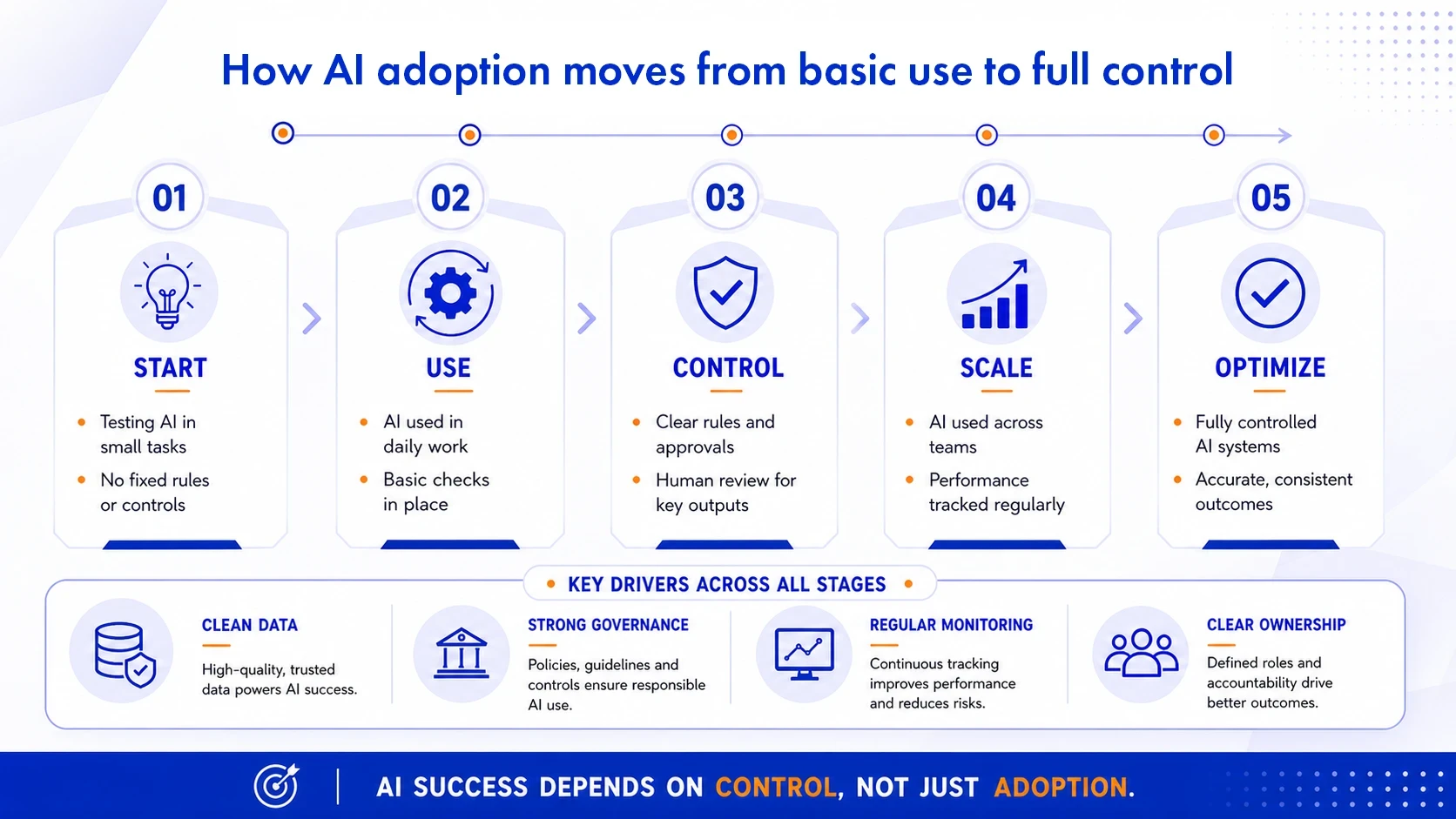 How AI adoption moves from basic use to full control