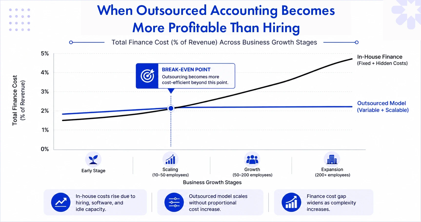 When Outsourced Accounting Becomes More Profitable Than Hiring