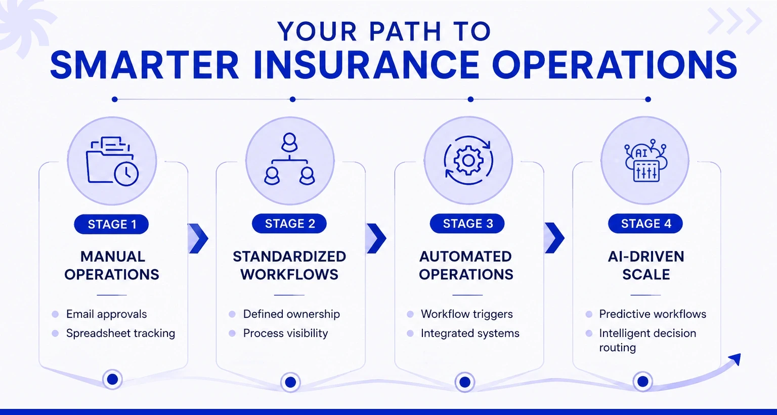 You Path to Smarter Insurance Operations