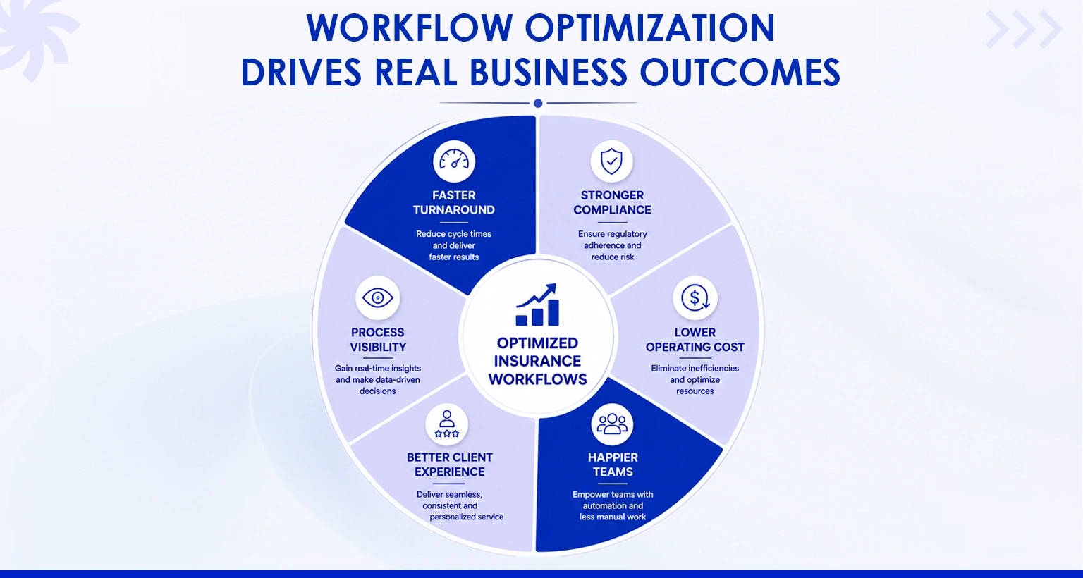 Workflow Optimization Drives Real Business Outcomes