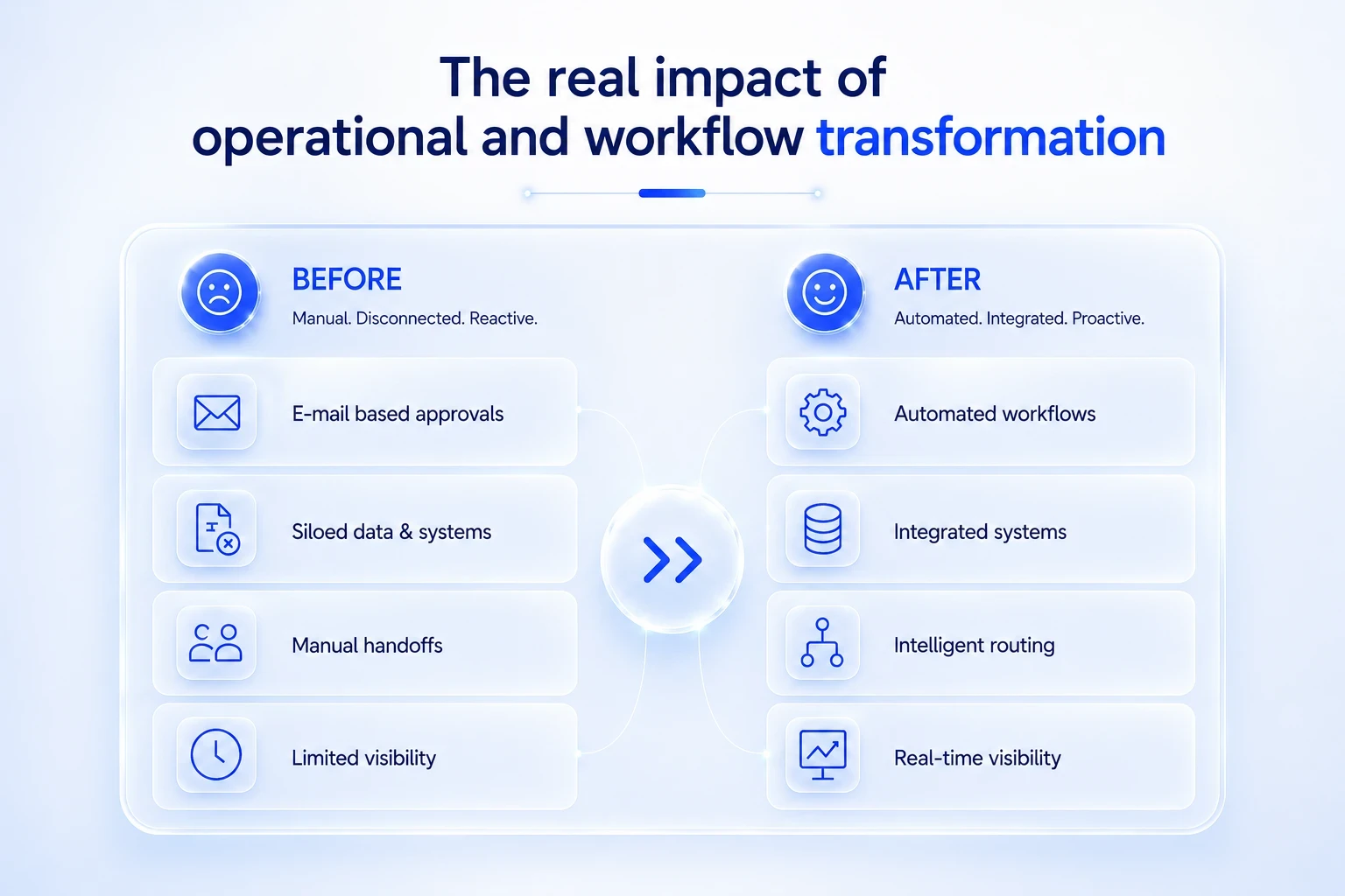 The real impact of operational and workflow transformation