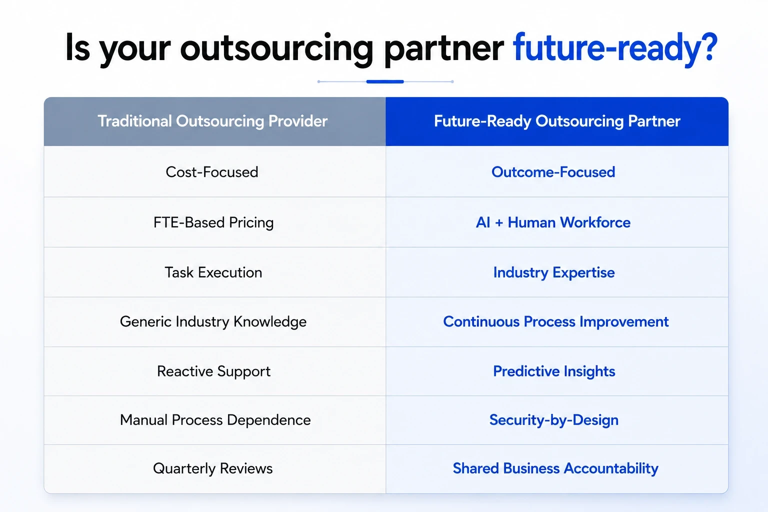 Is your outsourcing partner future-ready?