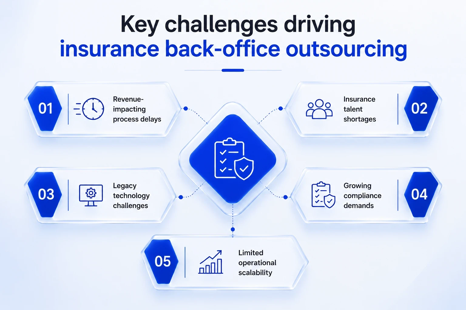 Key challenges driving insurance back-office outsourcing