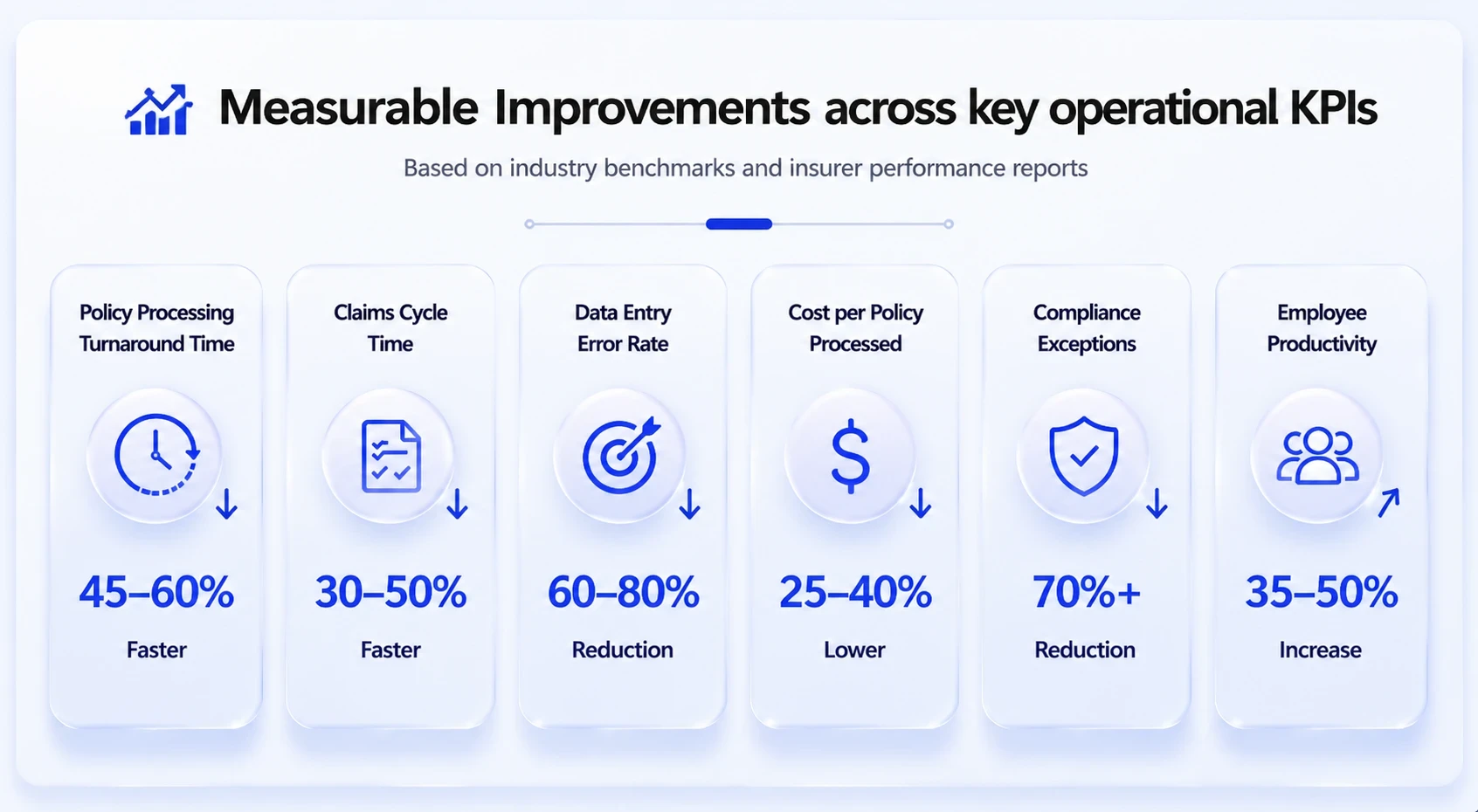 Measurable improvements across key operational KPIs