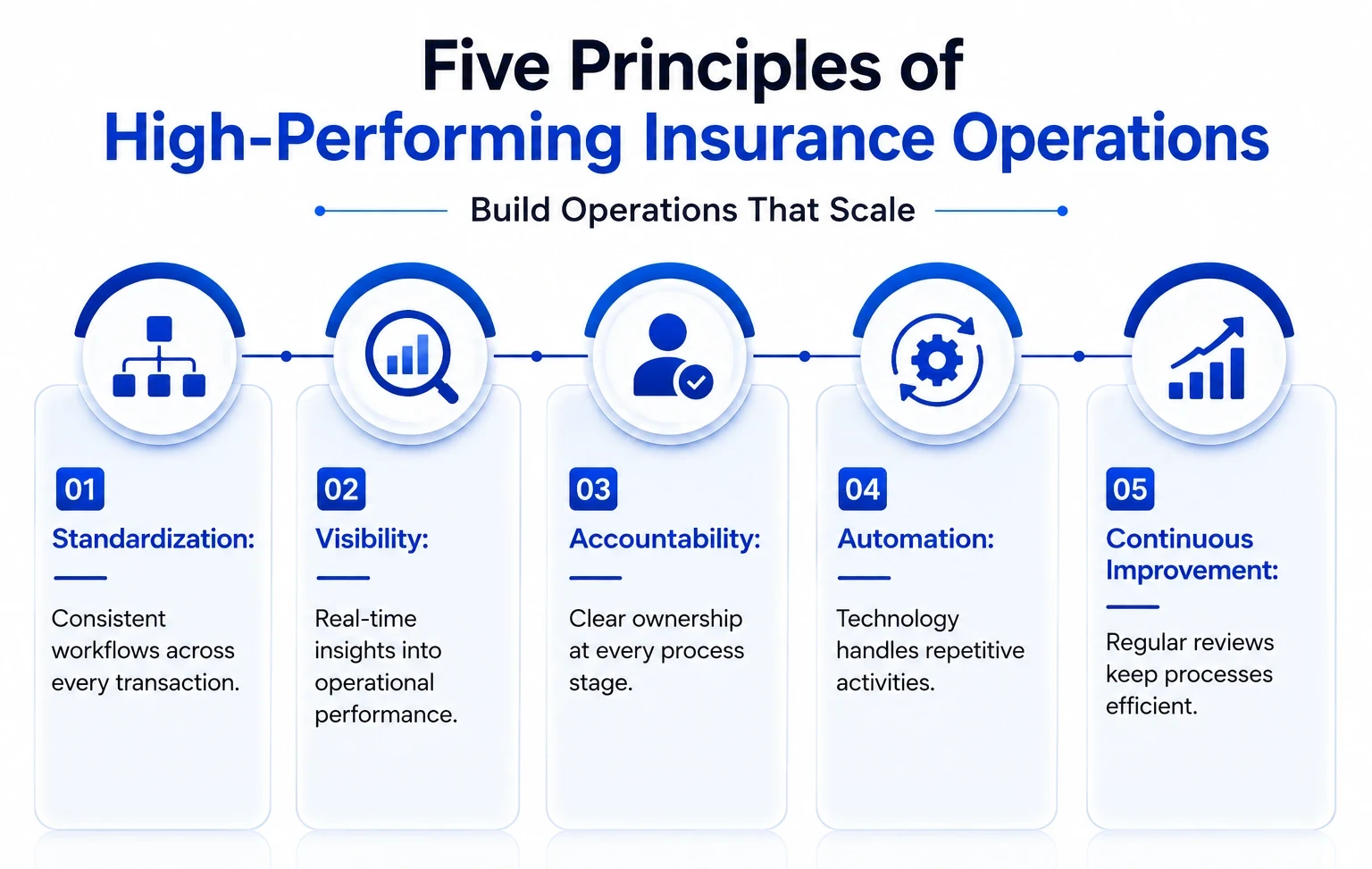 Principles of High-Performing Insurance Operations