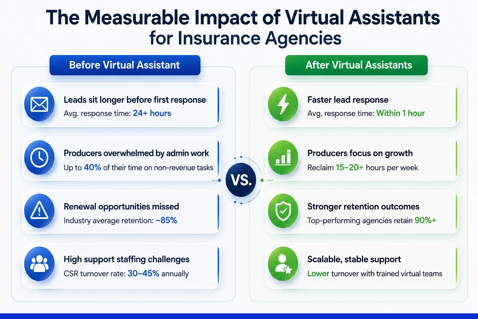 The Measurable Impact of Virtual Assistants for Insurance Agencies