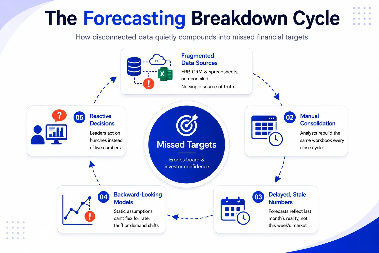 The Forecasting Breakdown Cycle