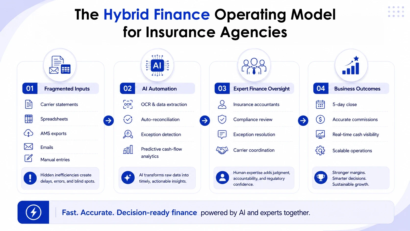 The Hybrid Finance Operating Model for Insurance Agencies
