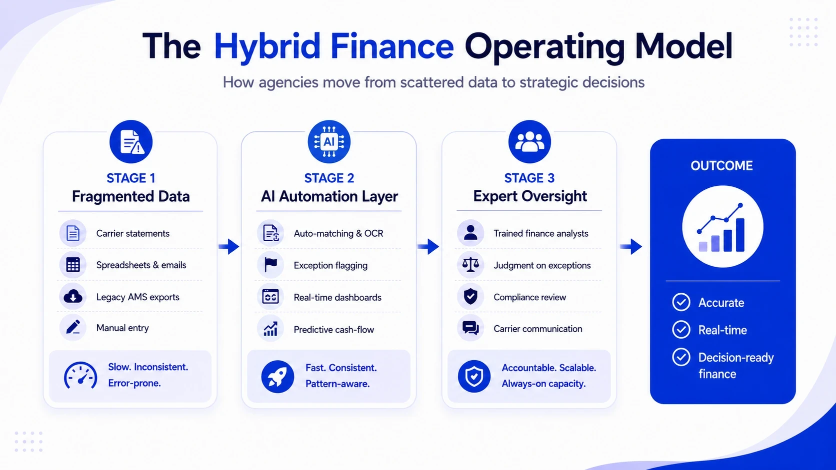 The Hybrid Finance Operating Model