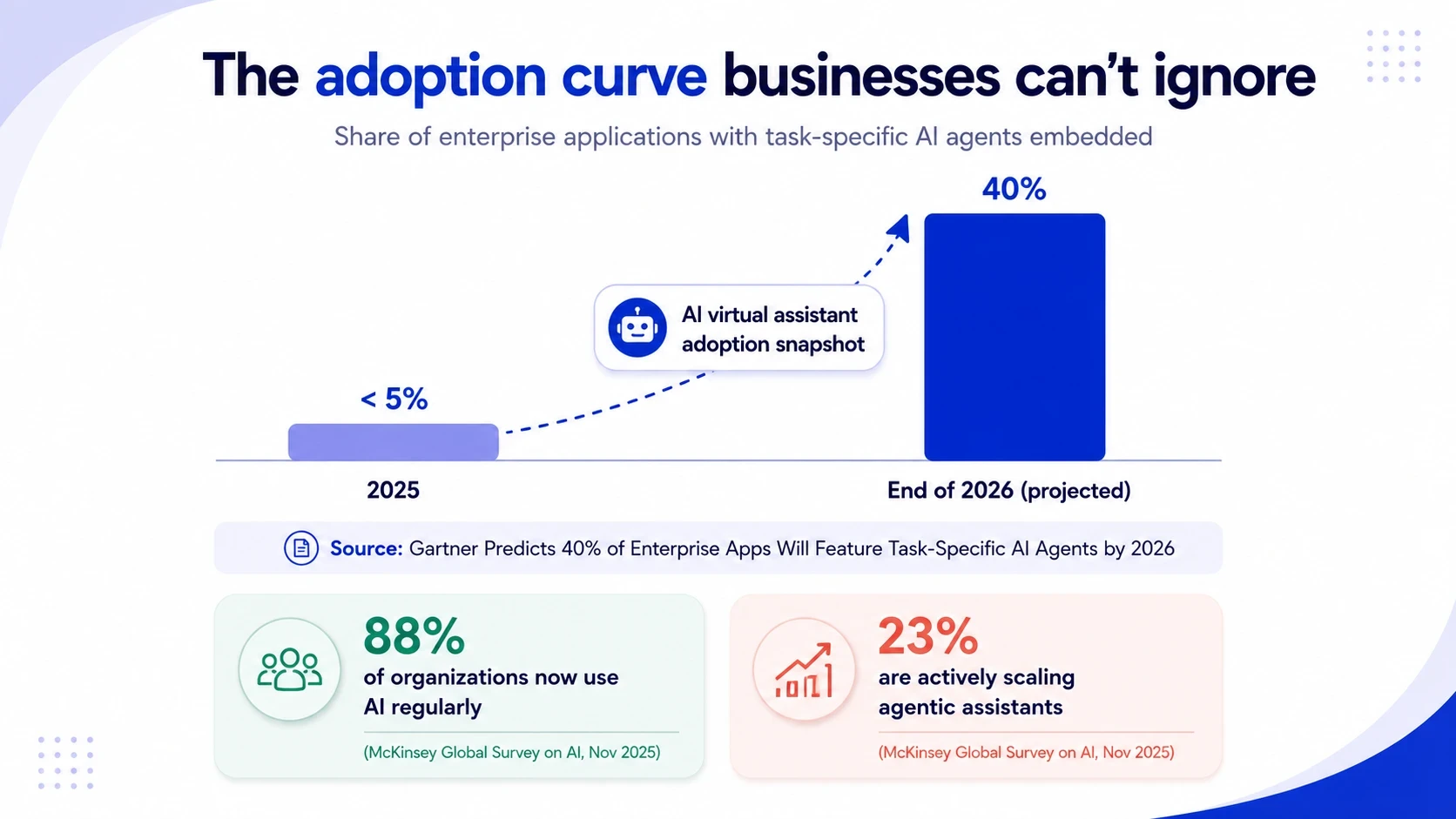 The adoption curve businesses can’t ignore
