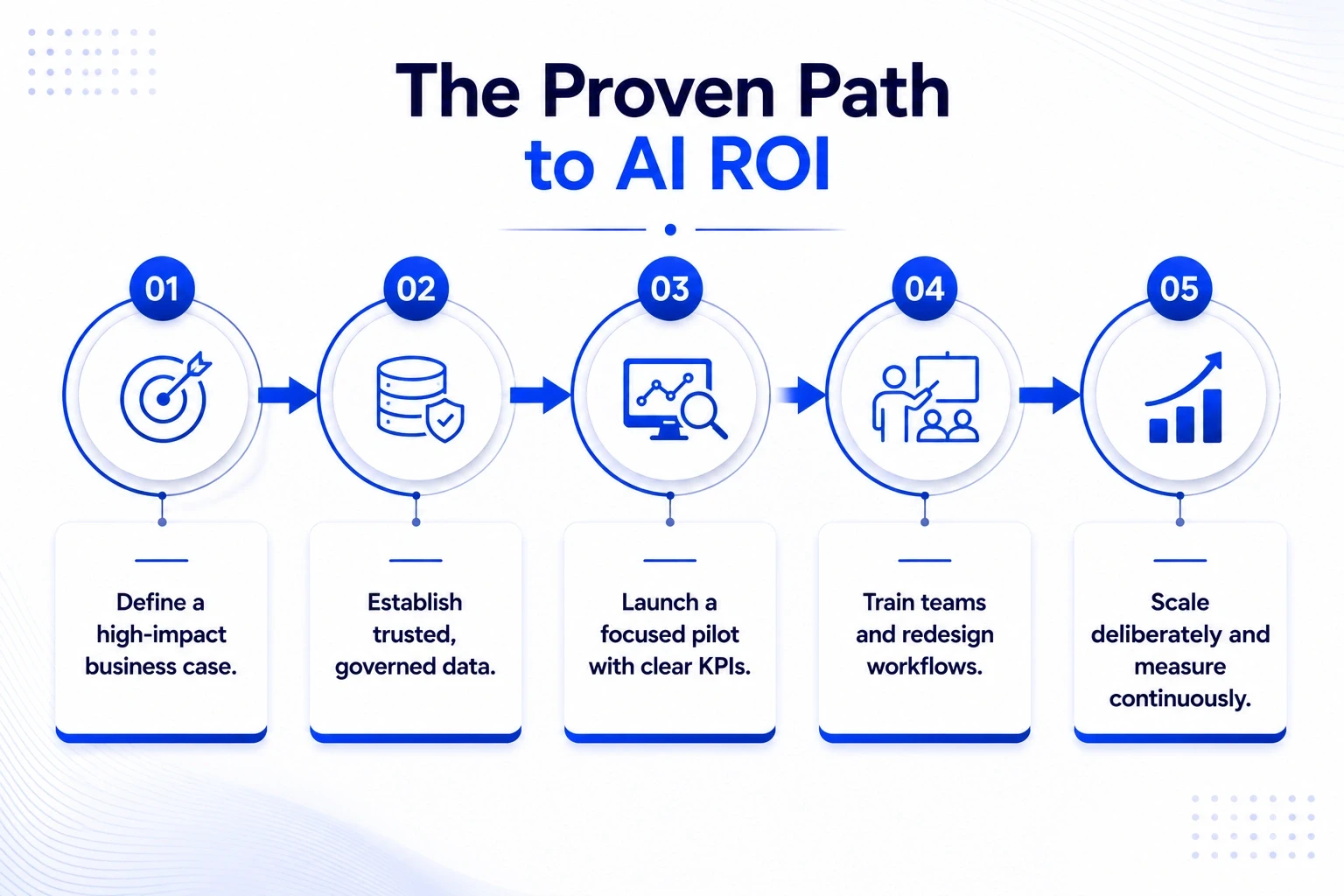 The Proven Path to AI ROI