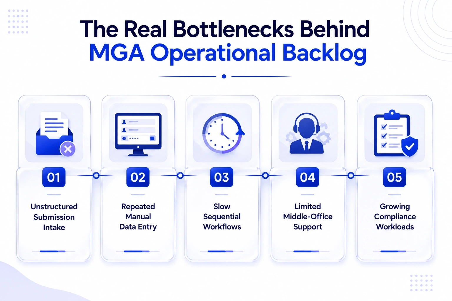 The Real Bottlenecks Behind MGA Operational Backlog