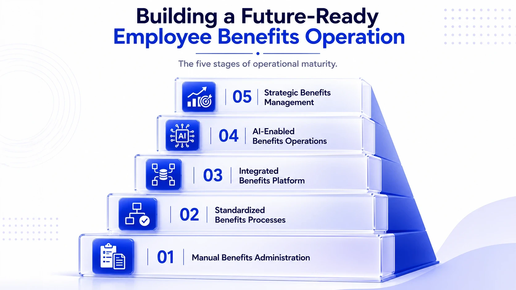 Building a Future-Ready Employee Benefits Operation