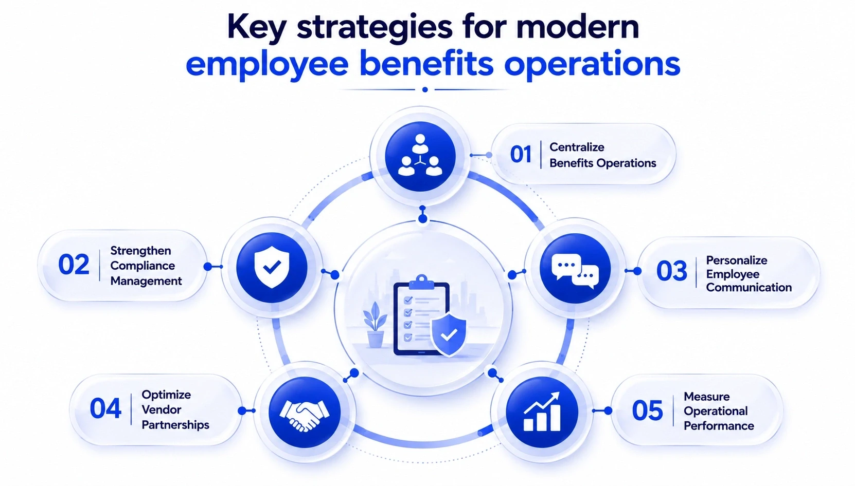 Key strategies for modern employee benefits operations