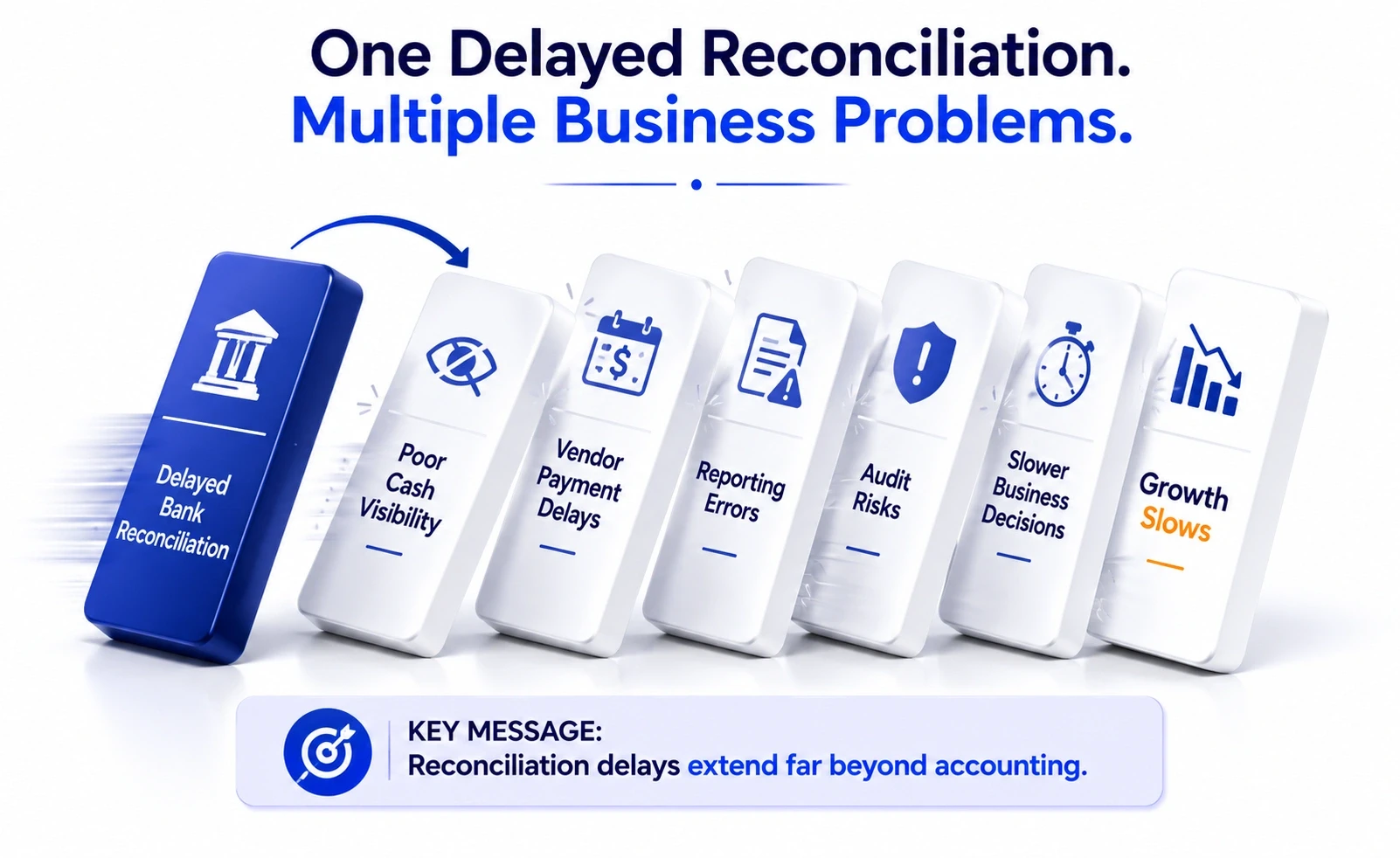 One Delayed Reconciliation. Multiple Business Problems