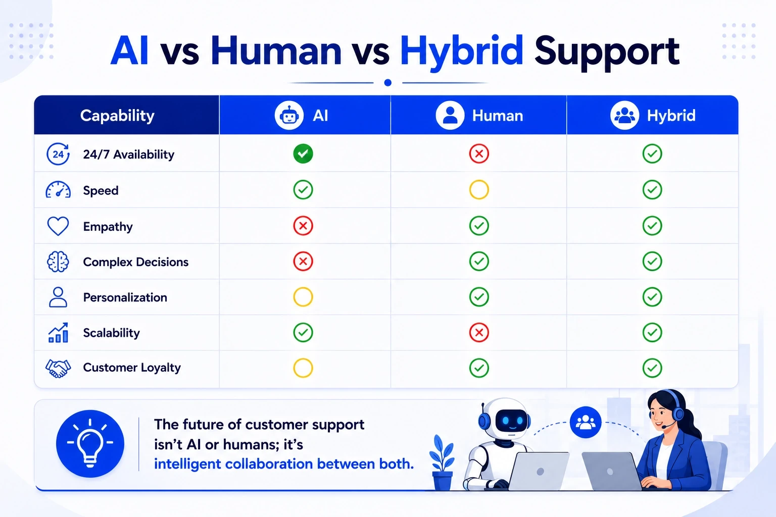 AI vs Human vs Hybrid Support