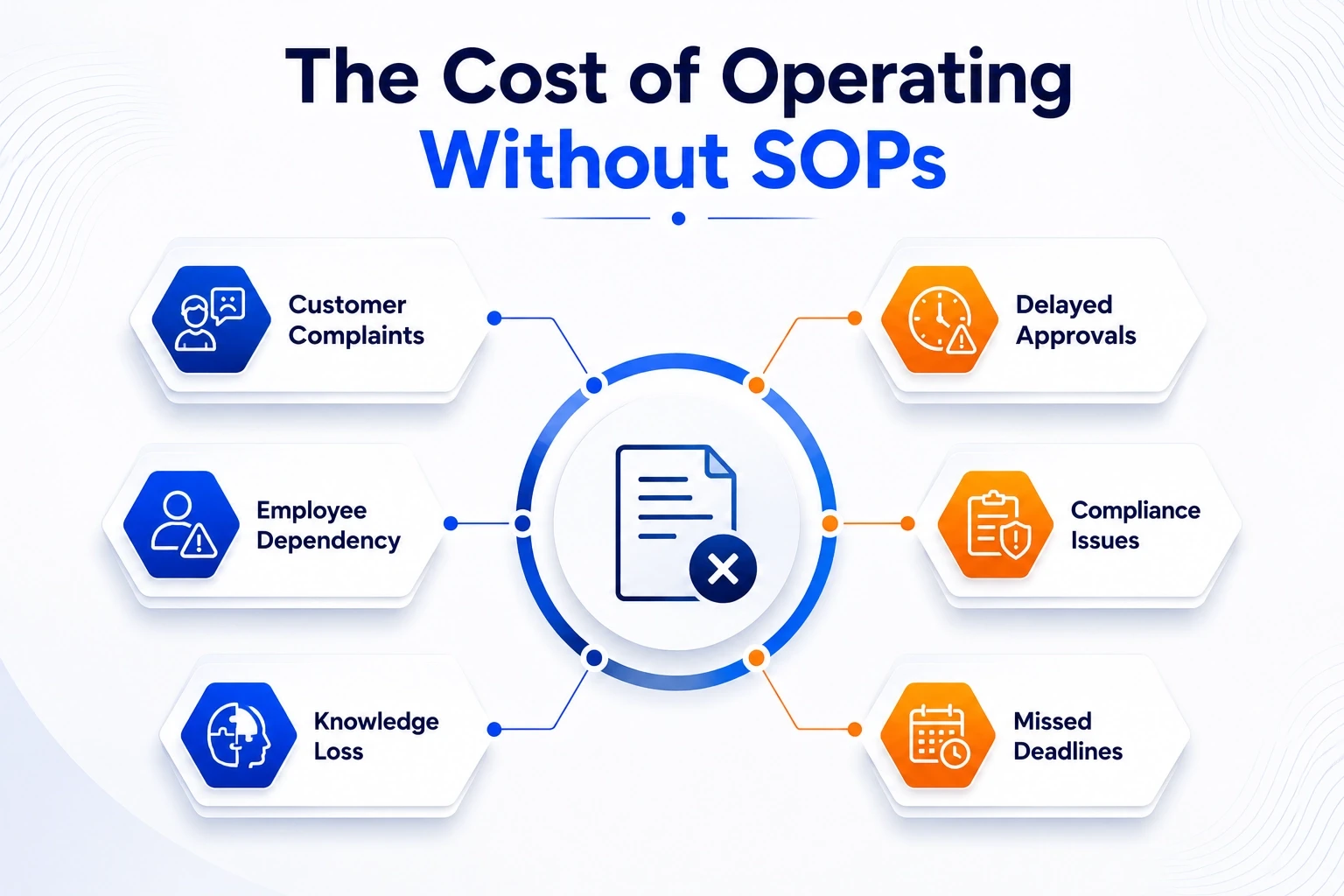 The Cost of Operating Without SOPs