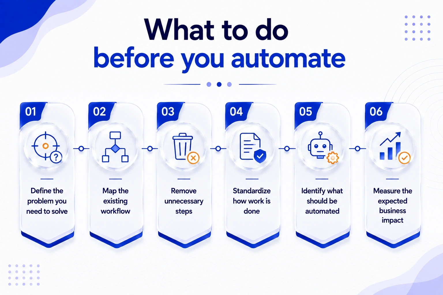What to do before you automate