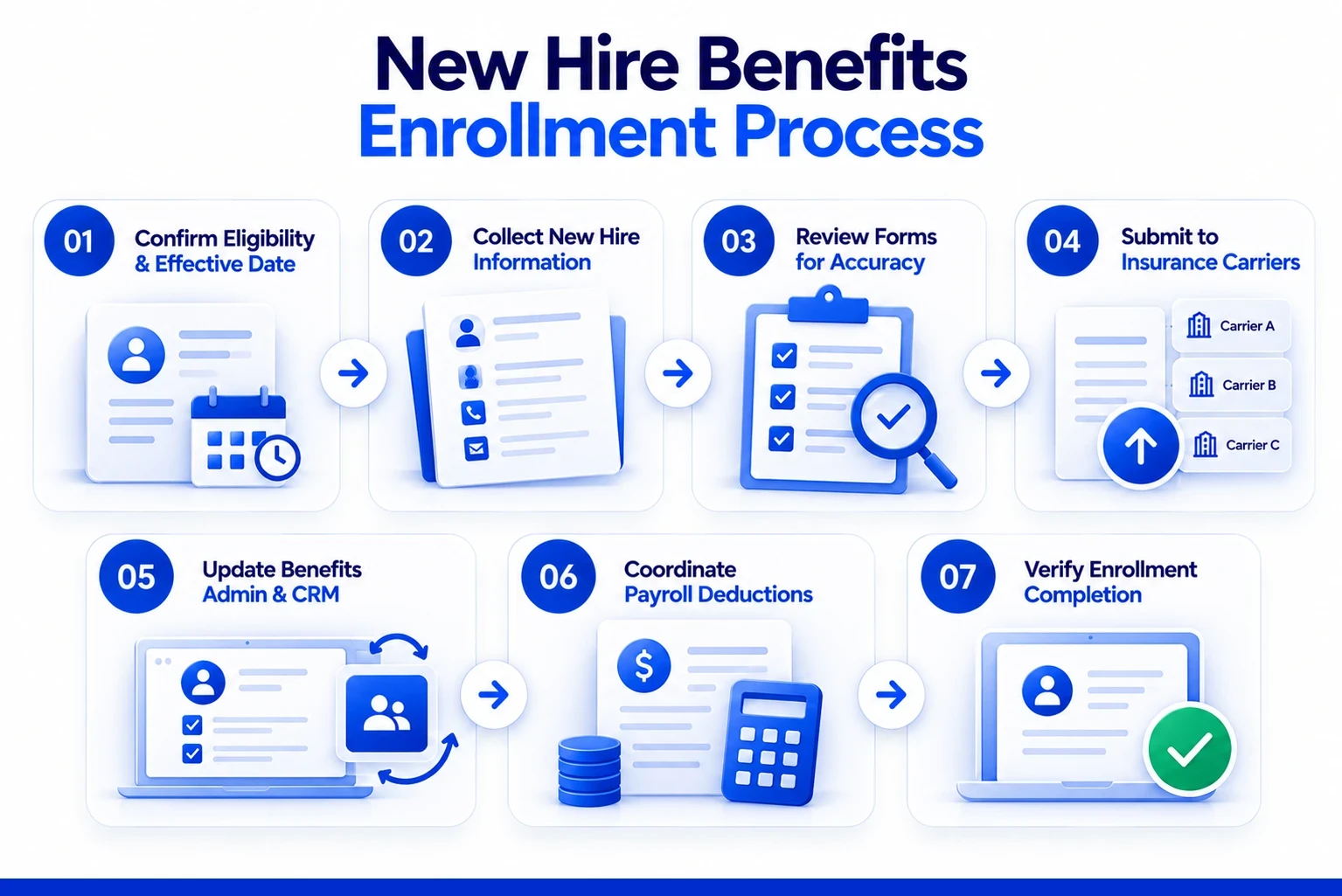 New Hire Benefits Enrollment Process