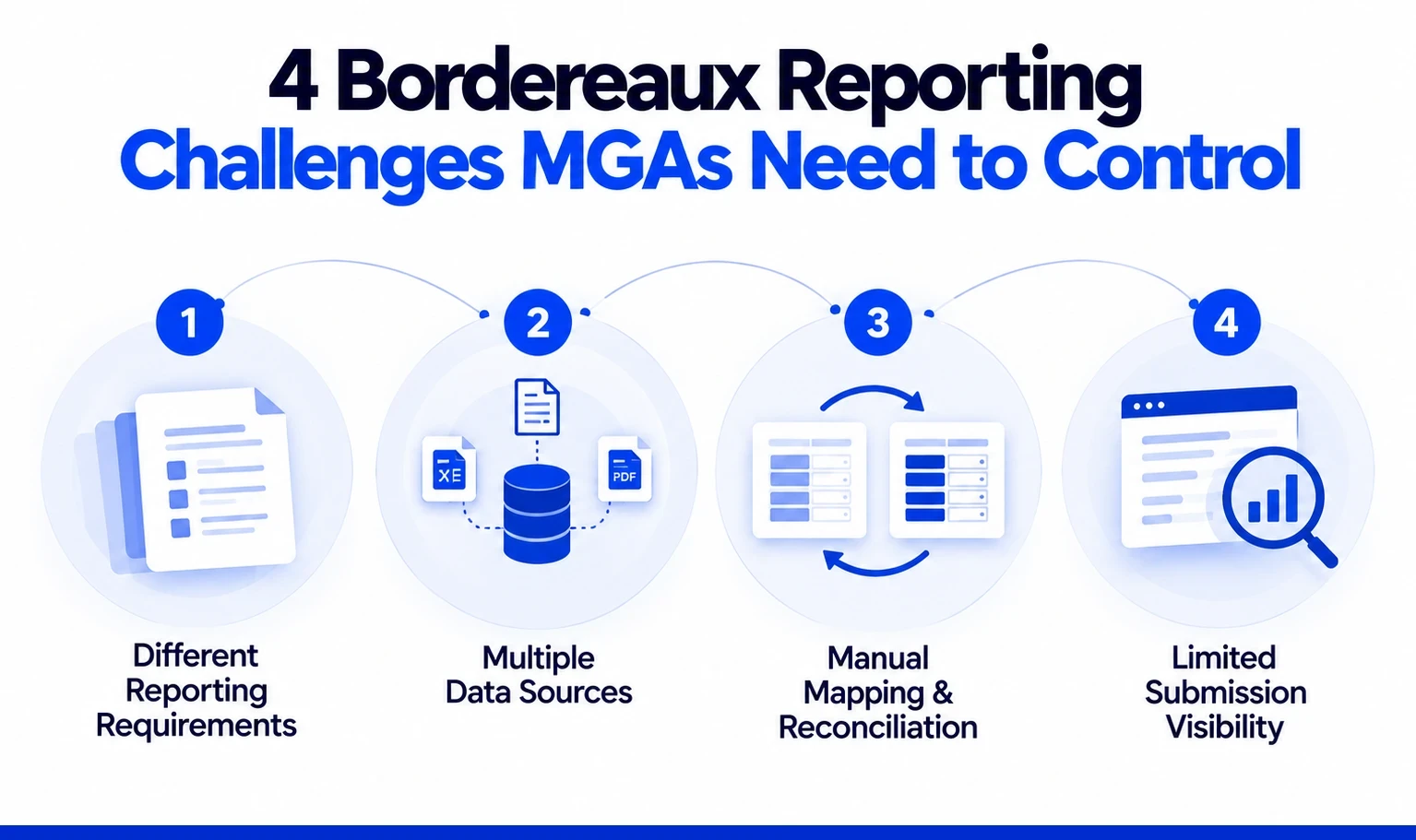 4 Bordereaux Reporting Challenges MGAs Need to Control