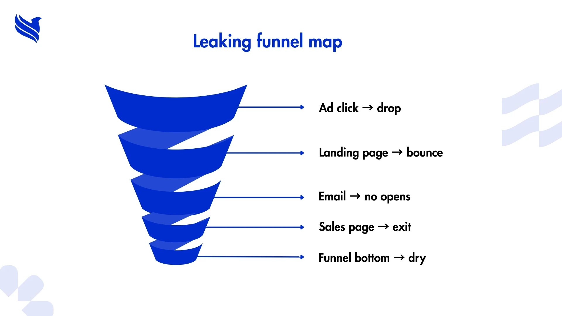 Leaking funnel map