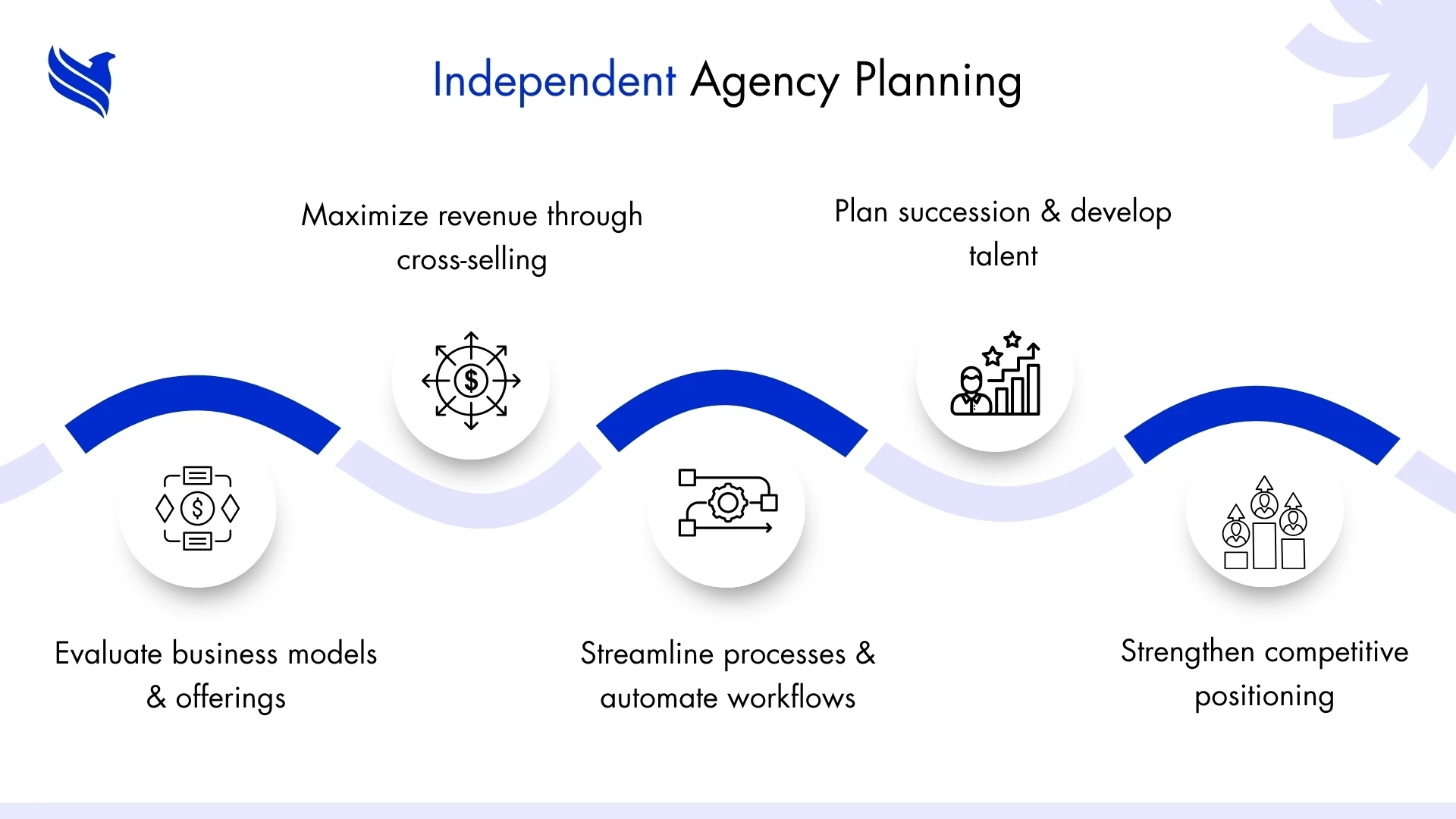 Role of independent insurance agency planning