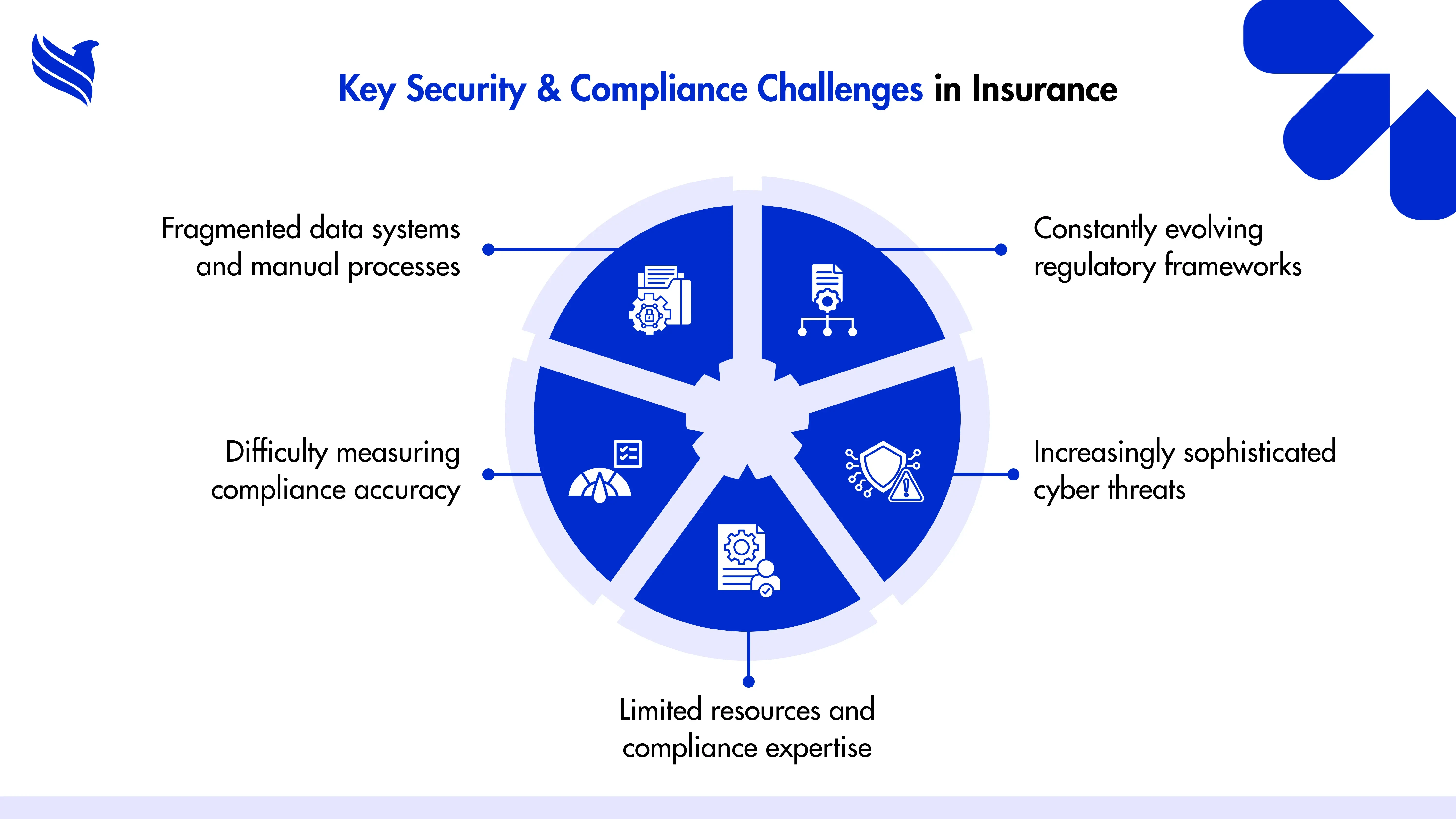 Key Security & Compliance Challenges in Insurance