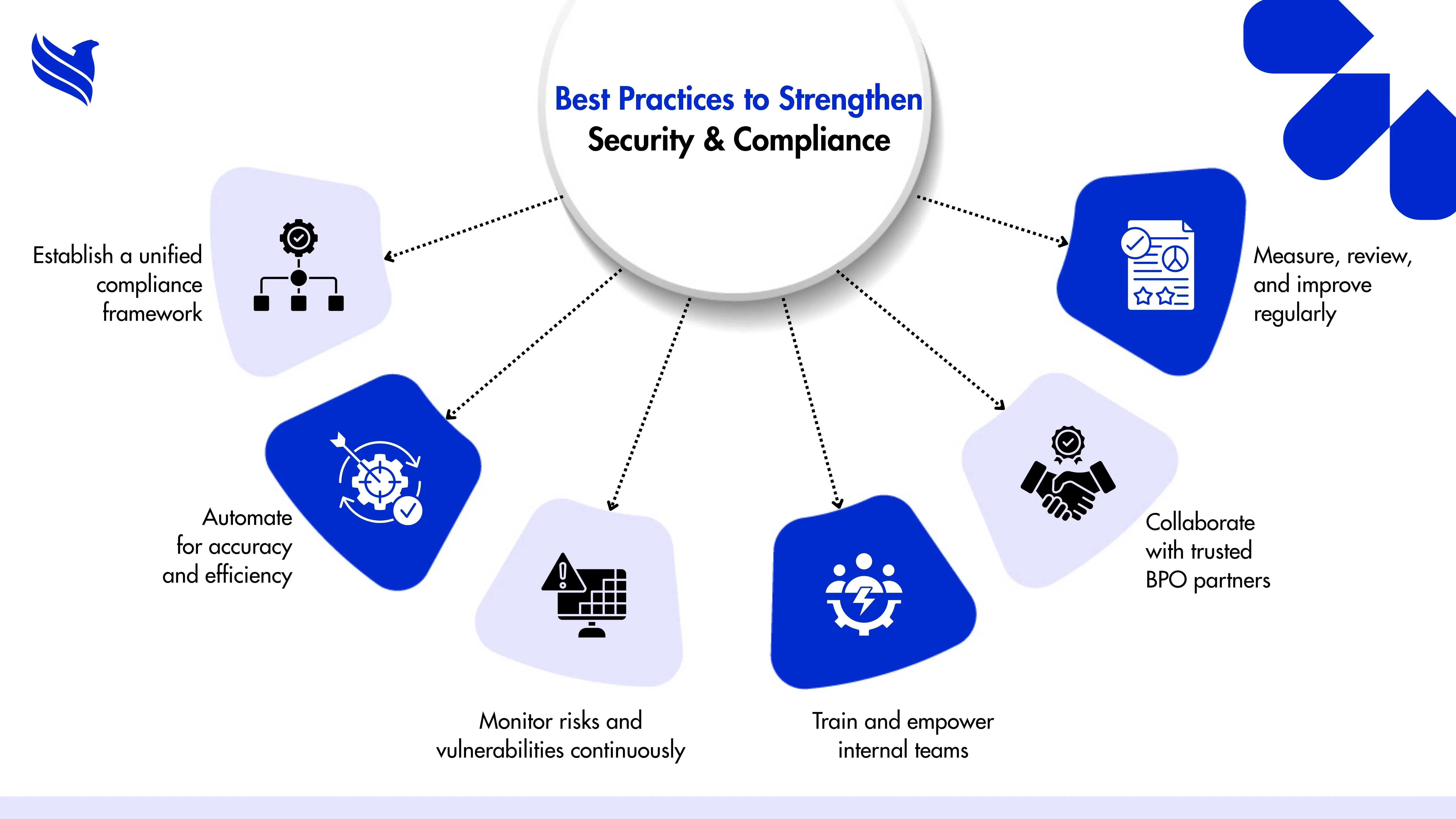 Best Practices to Strengthen Security & Compliance