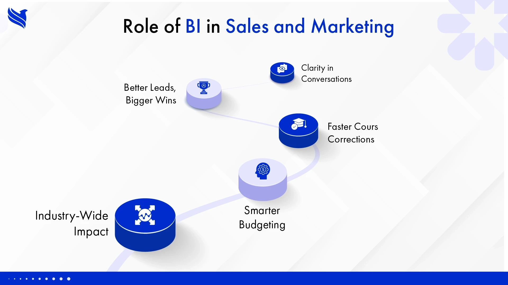 Role of BI in Sales and Marketing